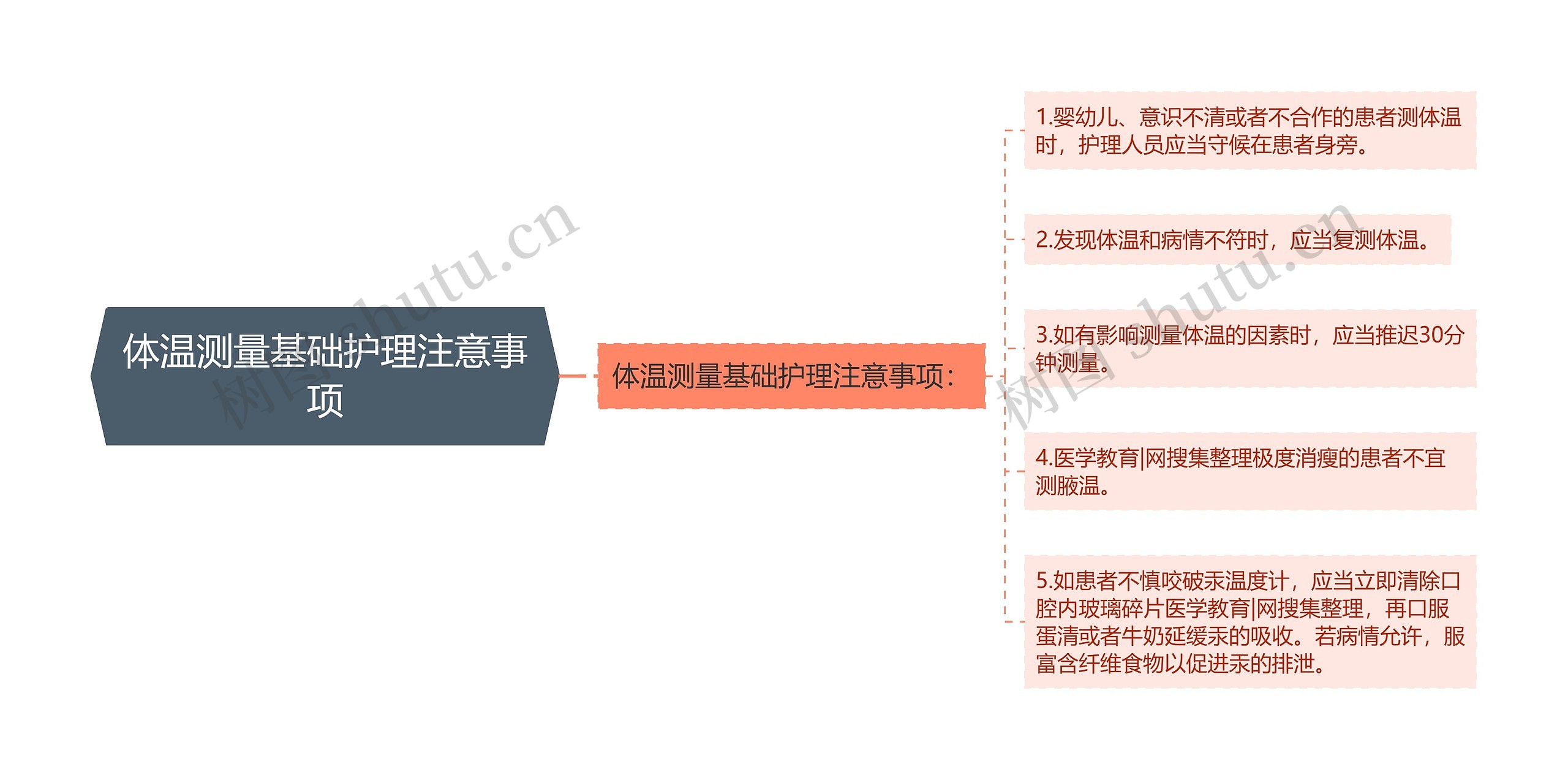 体温测量基础护理注意事项思维导图