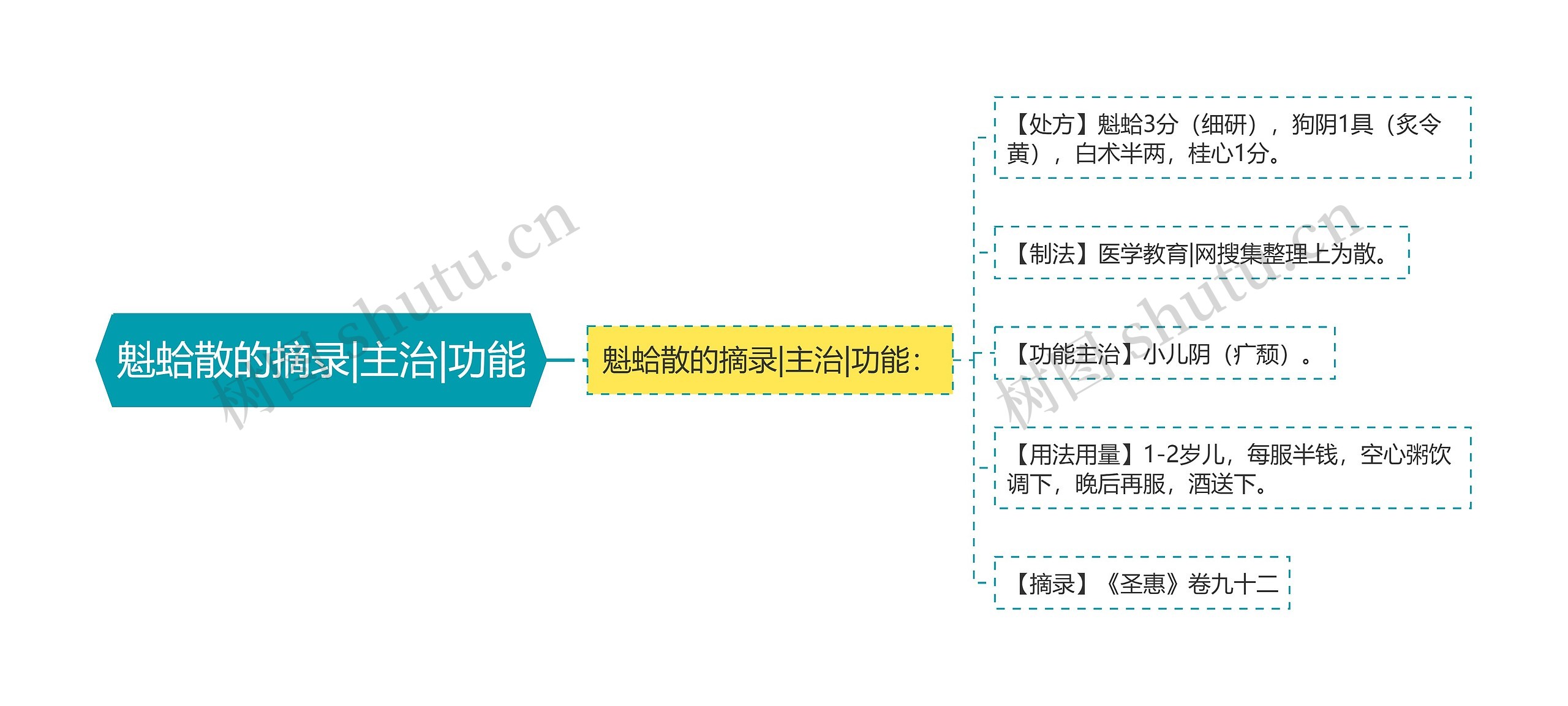 魁蛤散的摘录|主治|功能