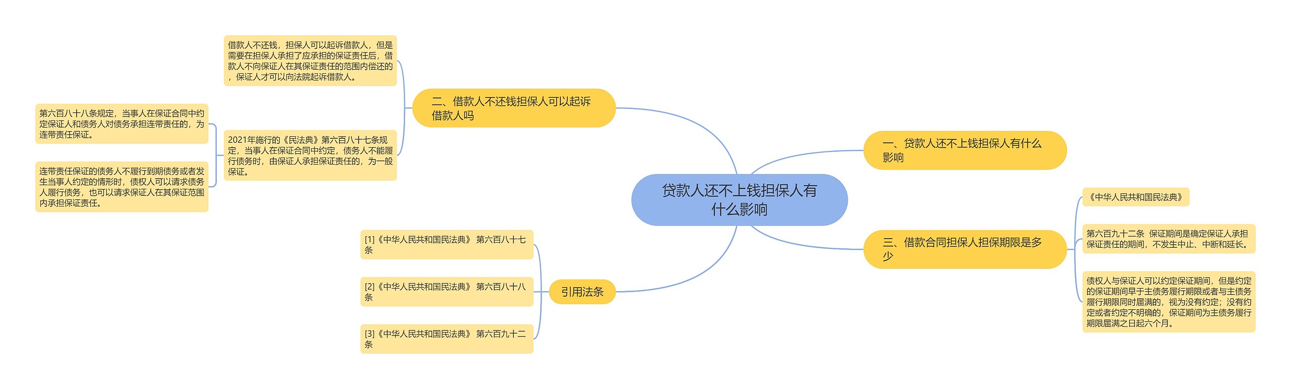 贷款人还不上钱担保人有什么影响思维导图