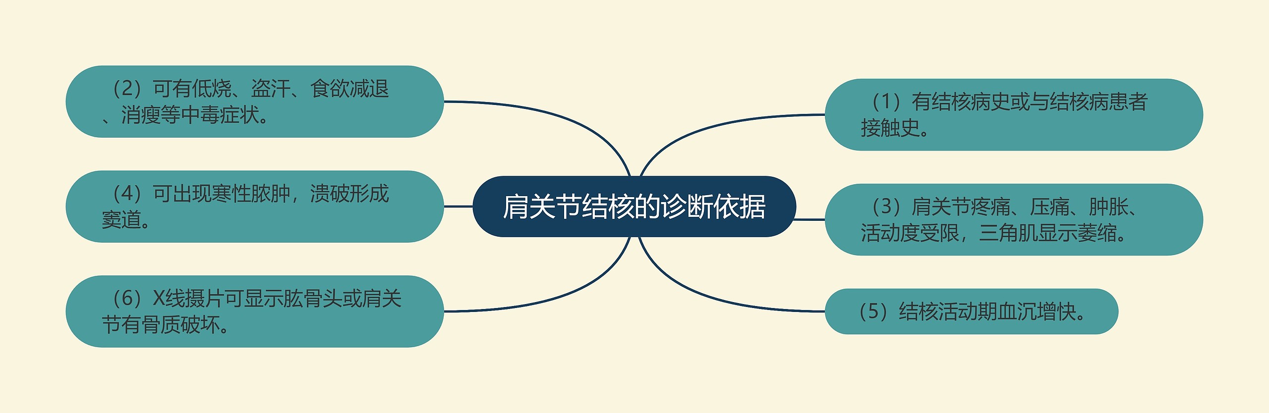 肩关节结核的诊断依据 肩关节结核的诊断依据