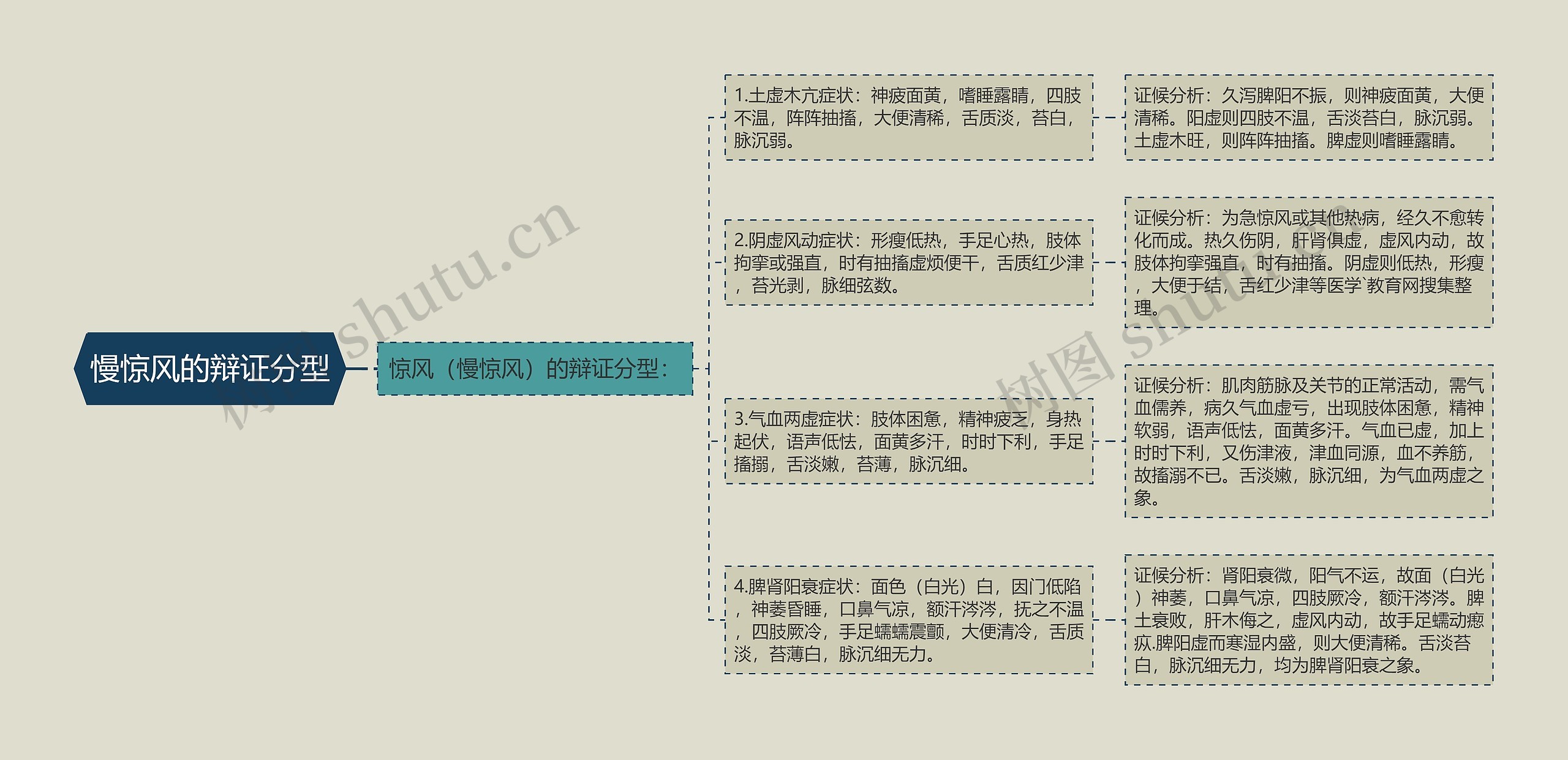 慢惊风的辩证分型思维导图