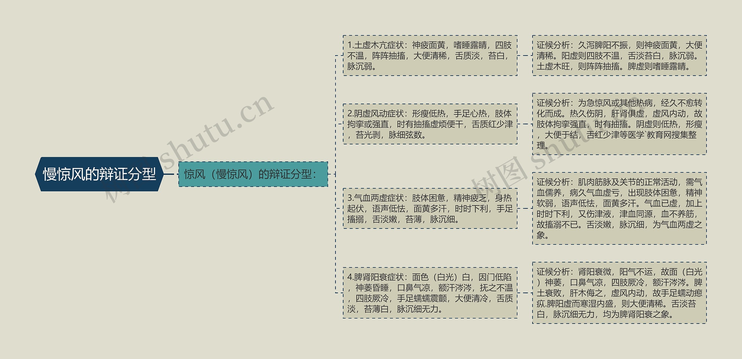 慢惊风的辩证分型 慢惊风的辩证分型
