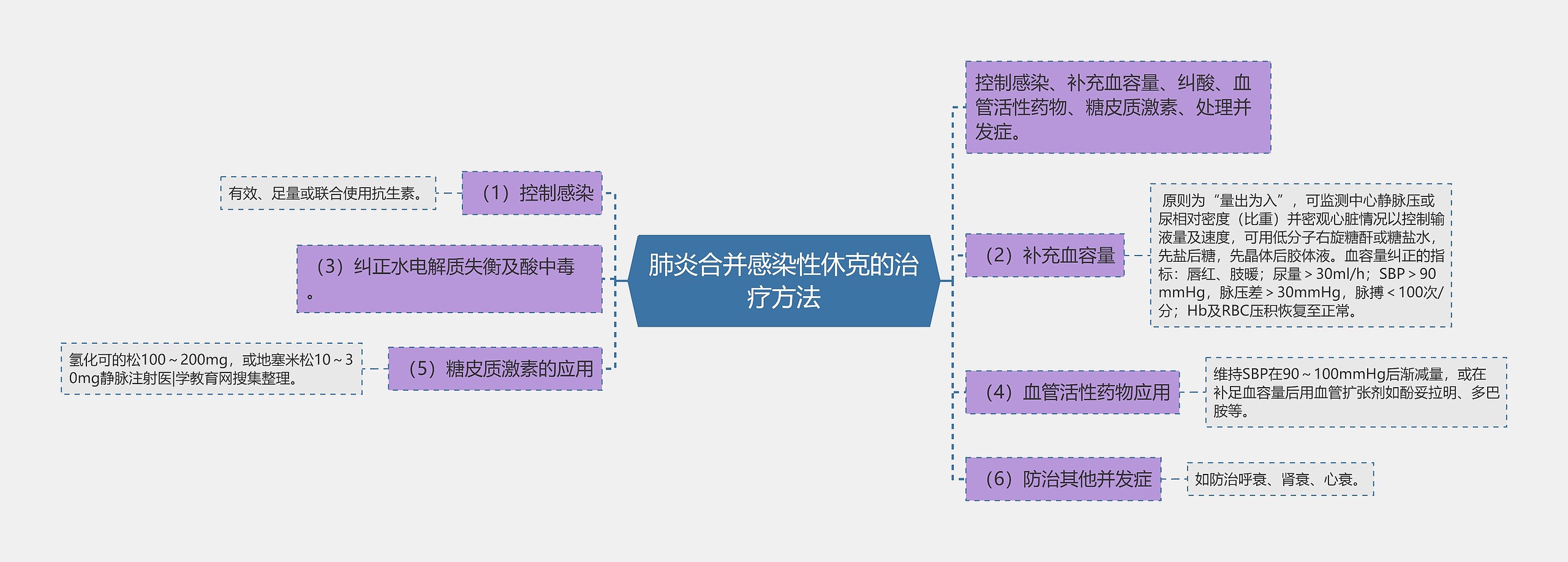 肺炎合并感染性休克的治疗方法