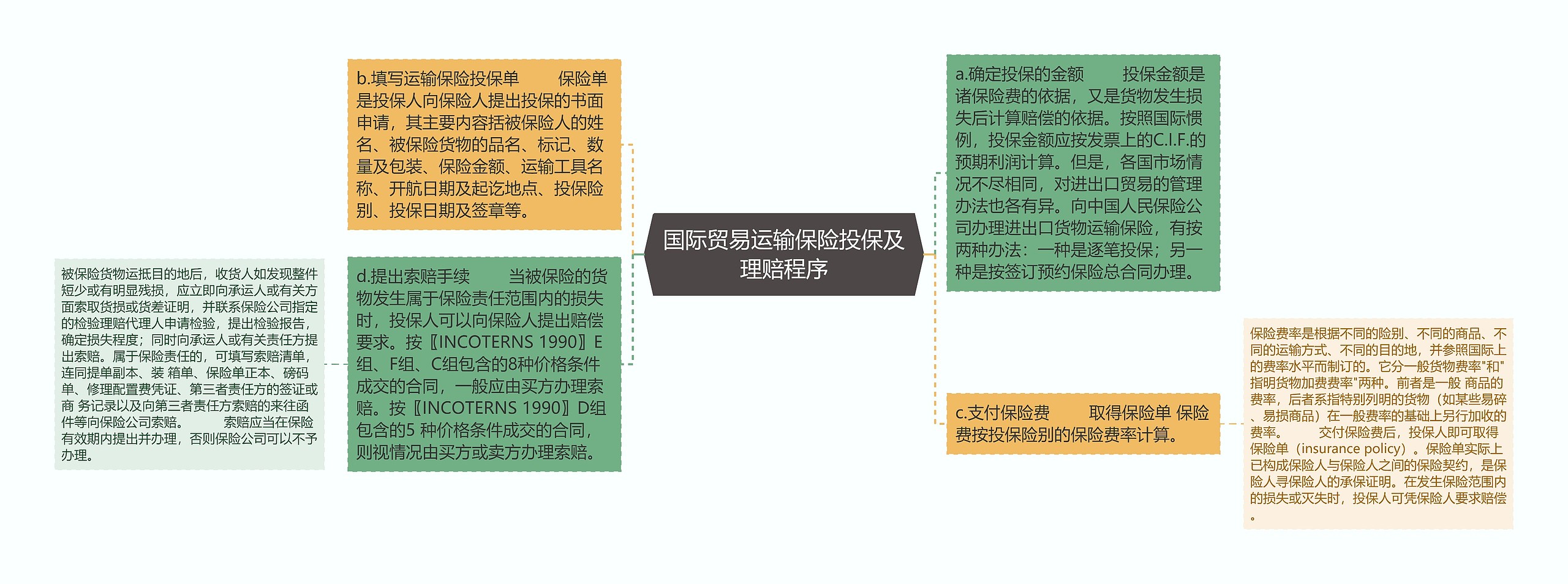 国际贸易运输保险投保及理赔程序