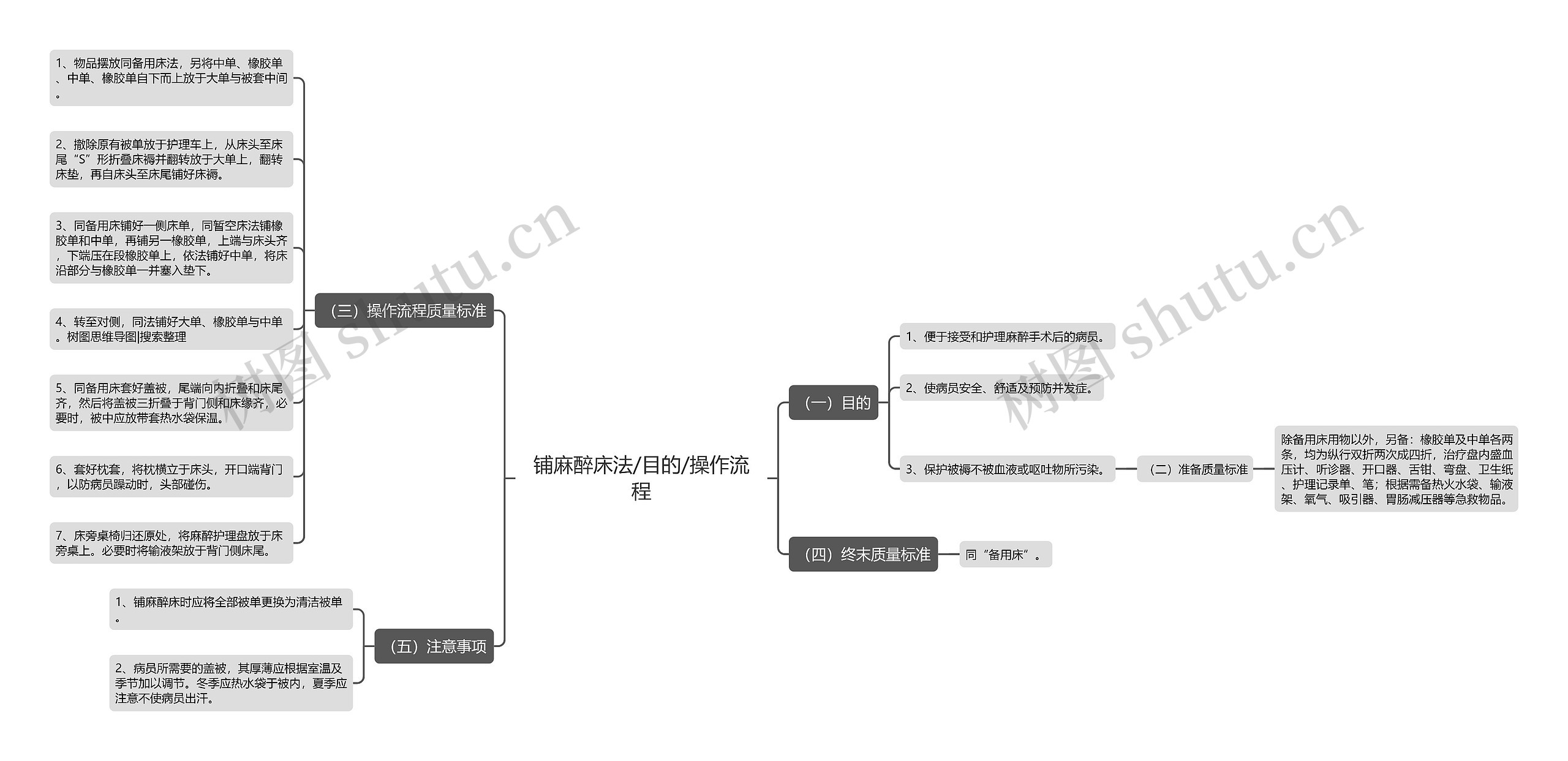 铺麻醉床法/目的/操作流程思维导图