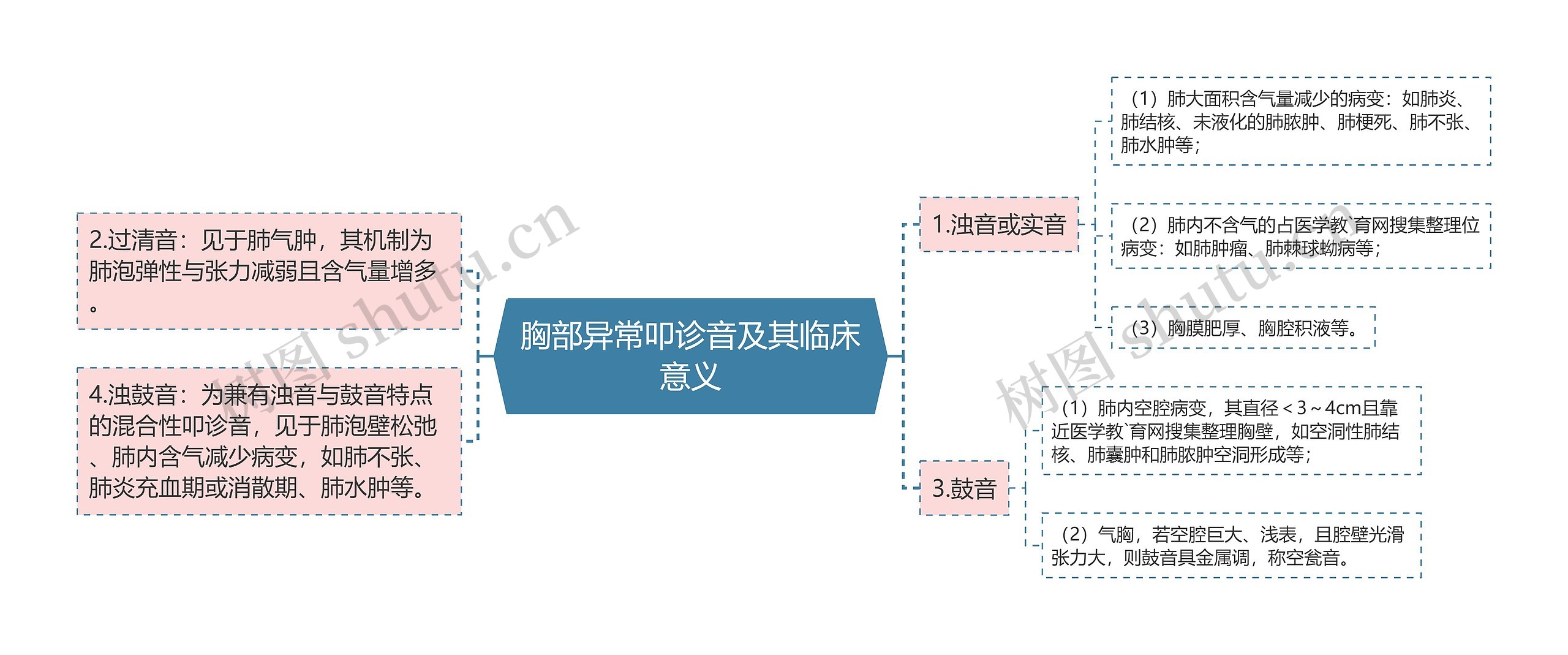 胸部异常叩诊音及其临床意义