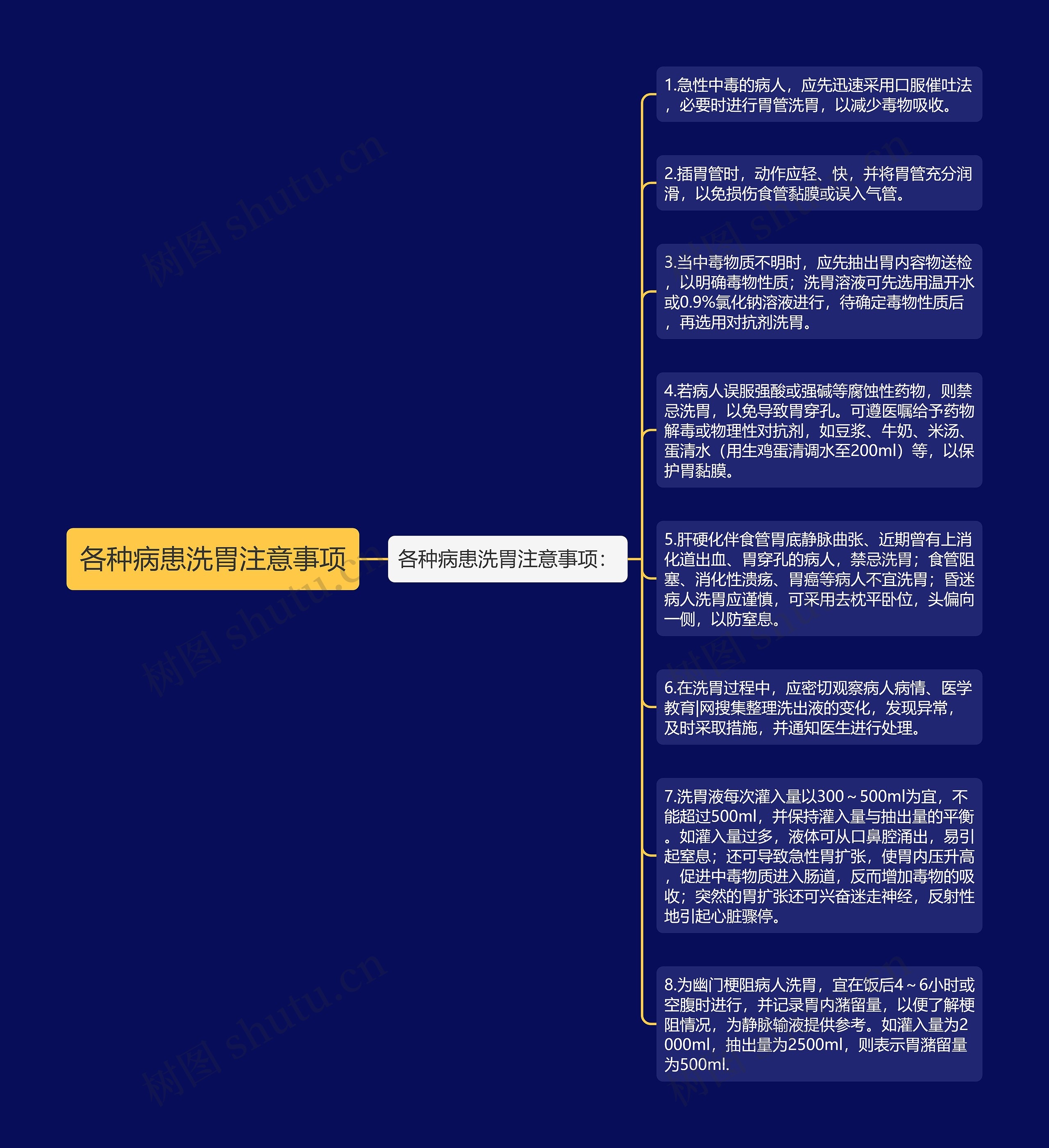 各种病患洗胃注意事项思维导图高清图 各种病患洗胃注意事项思维导图