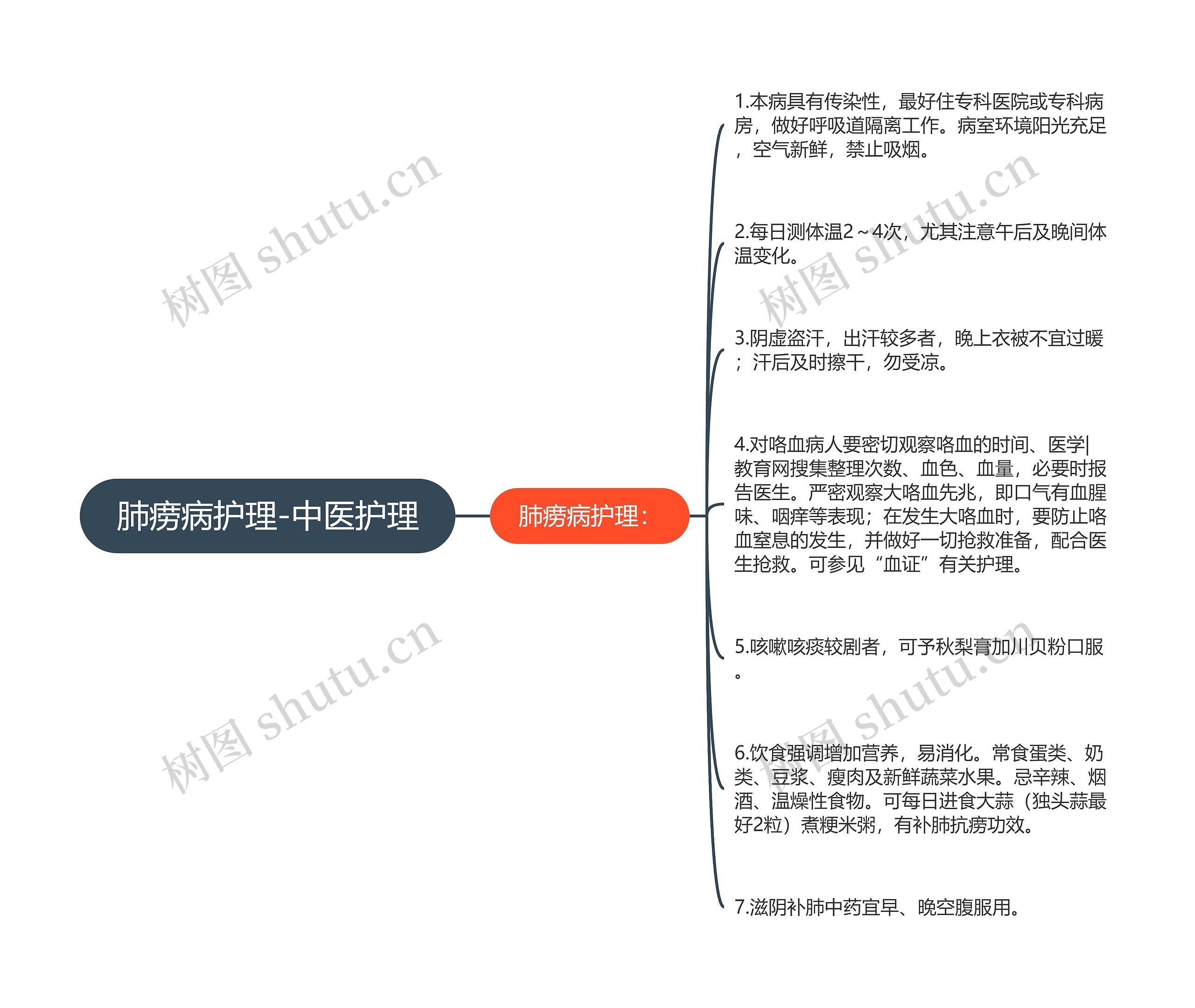 肺痨病护理-中医护理思维导图