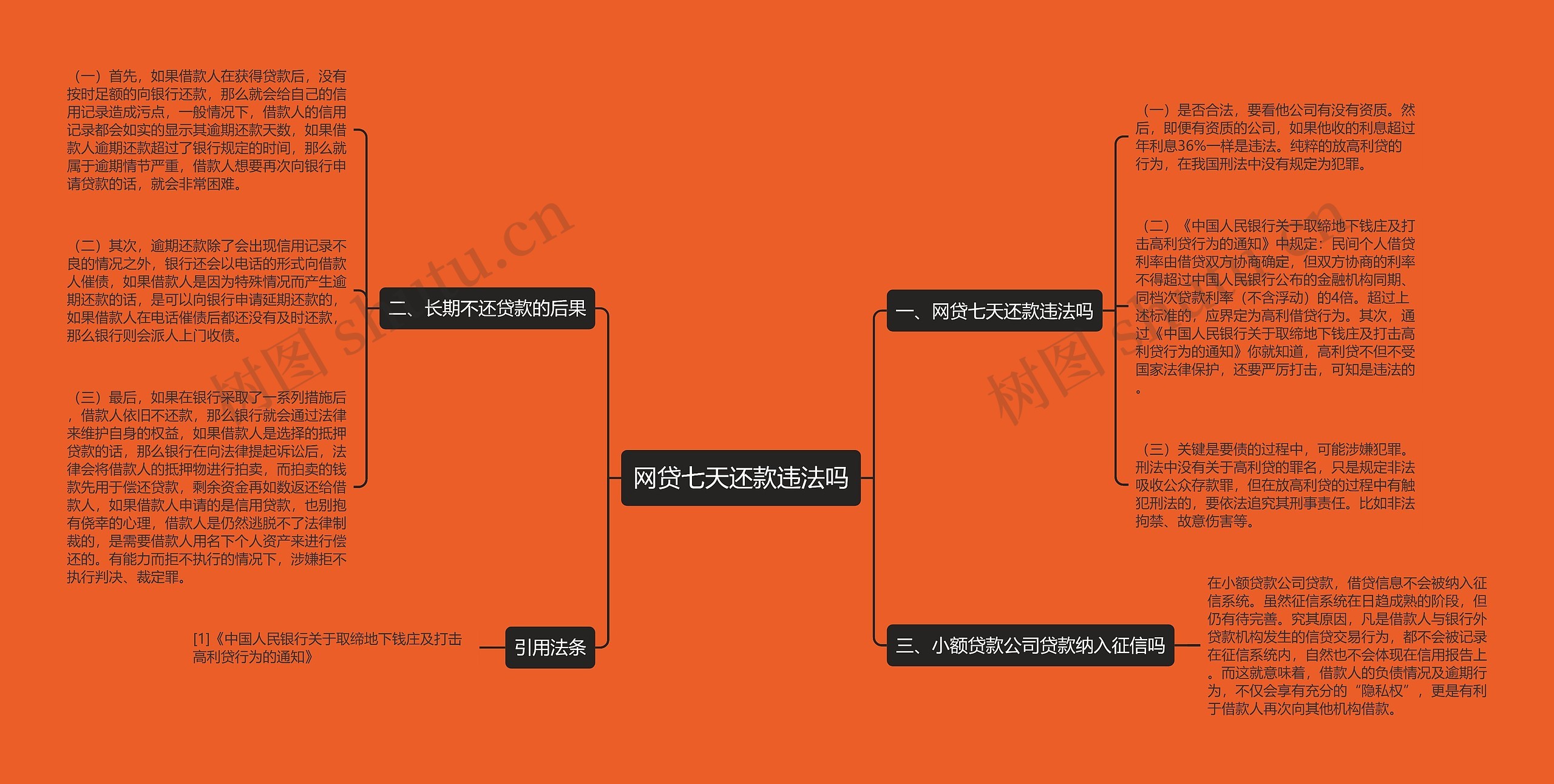 网贷七天还款违法吗思维导图