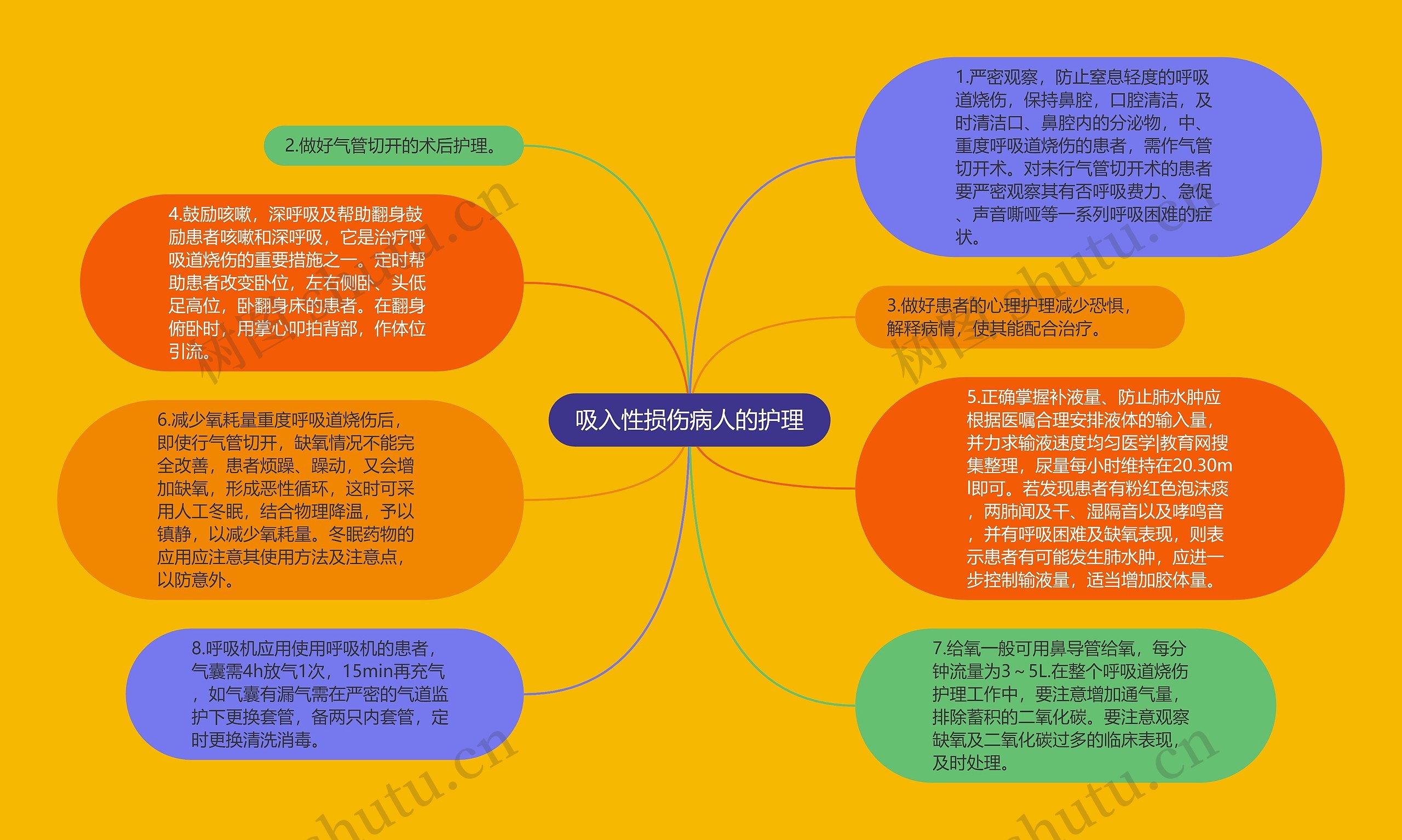 吸入性损伤病人的护理