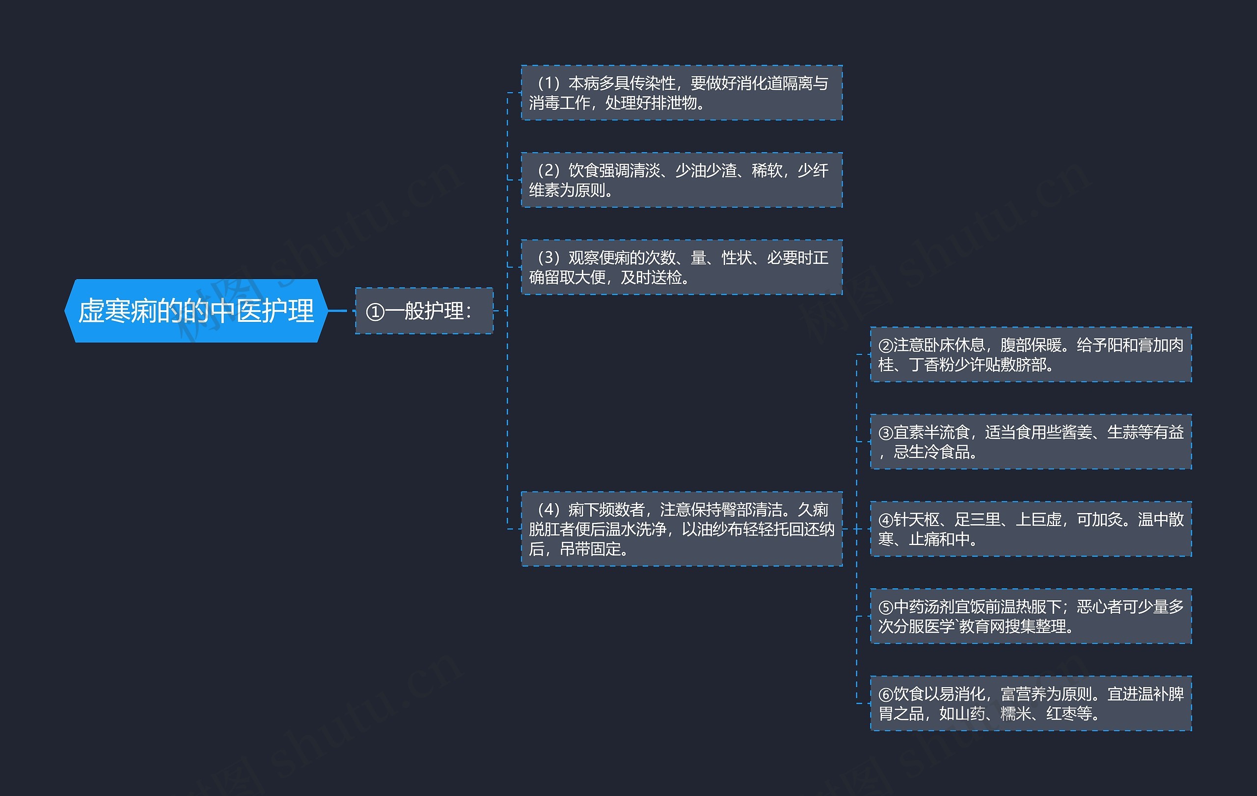 虚寒痢的的中医护理思维导图