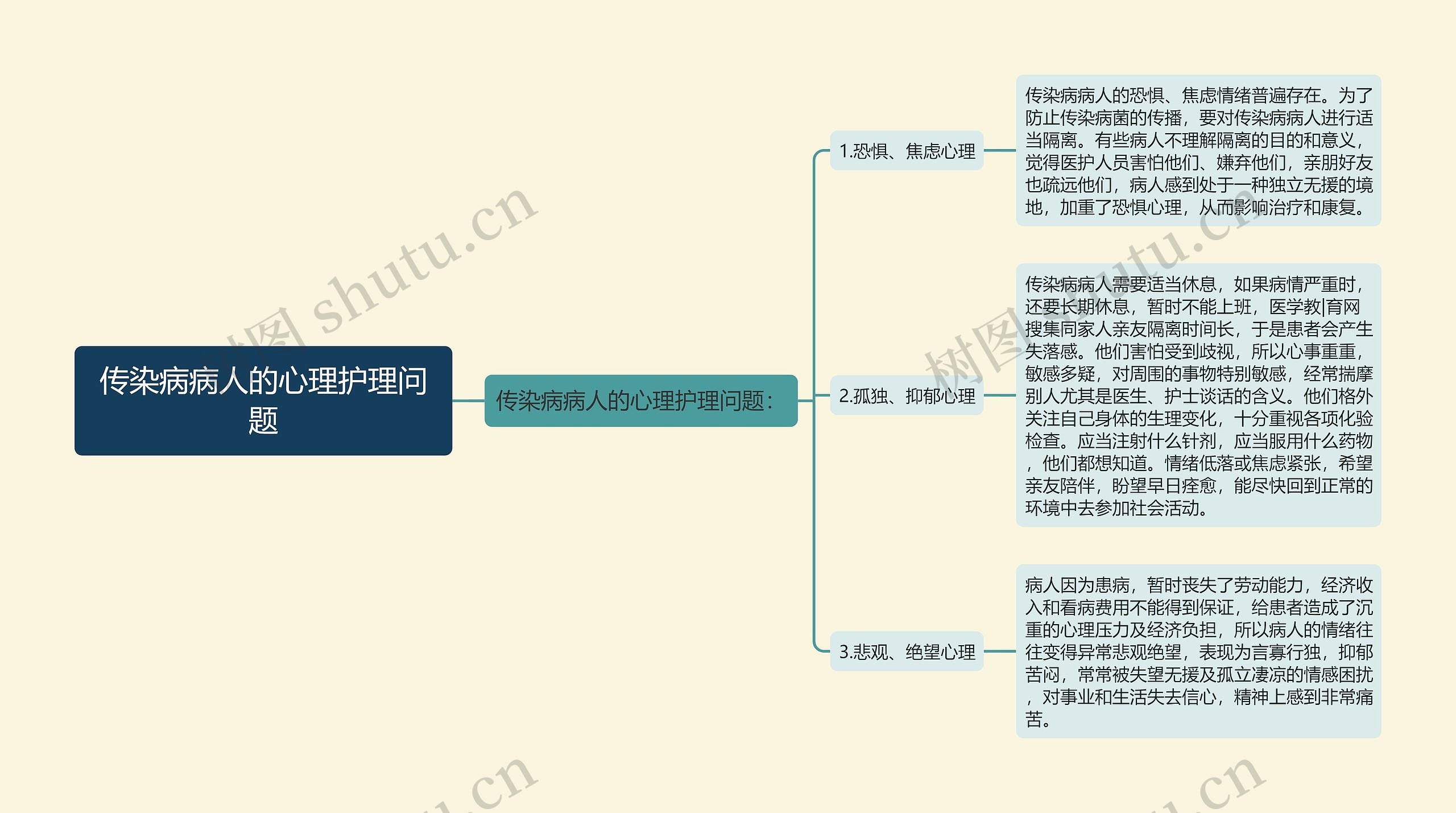 传染病病人的心理护理问题