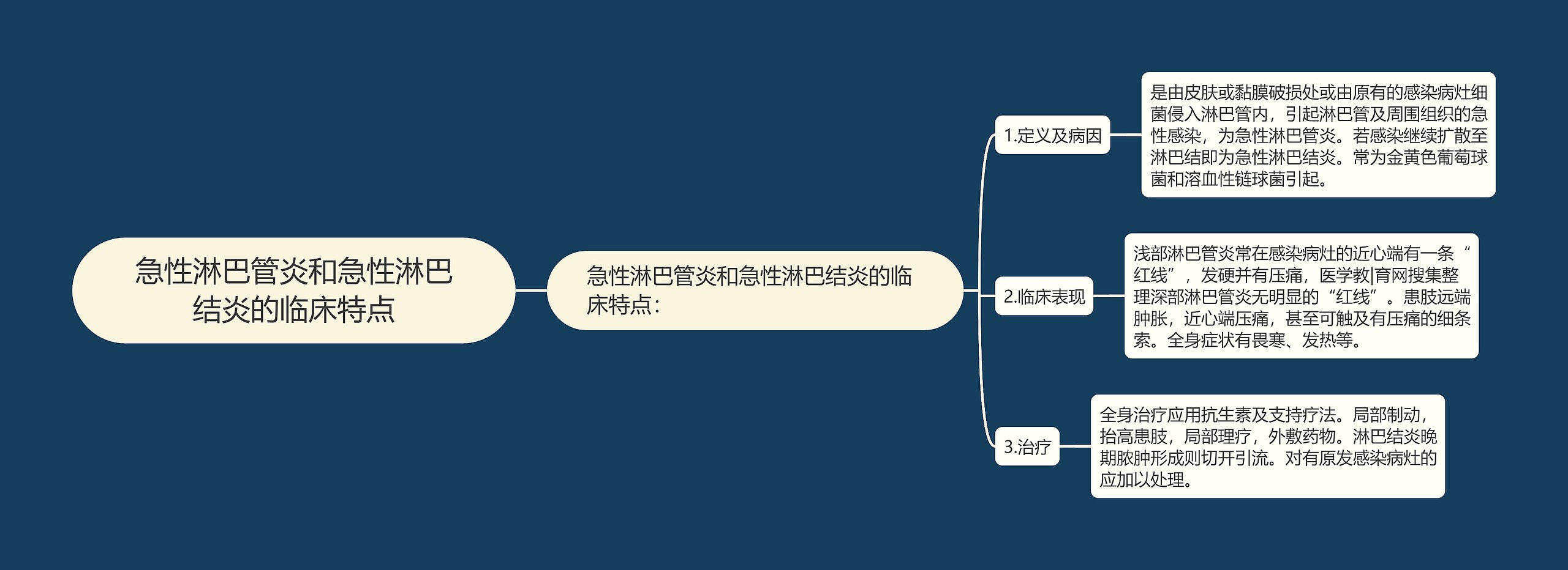 急性淋巴管炎和急性淋巴结炎的临床特点思维导图