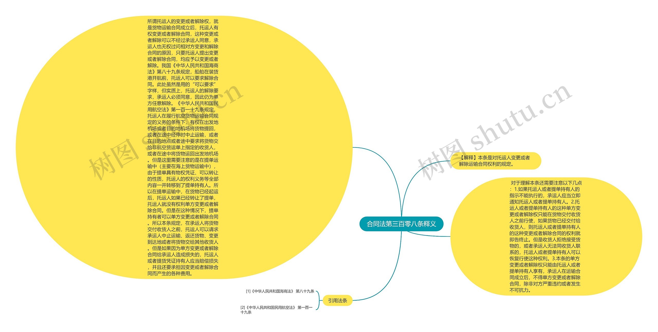 合同法第三百零八条释义思维导图