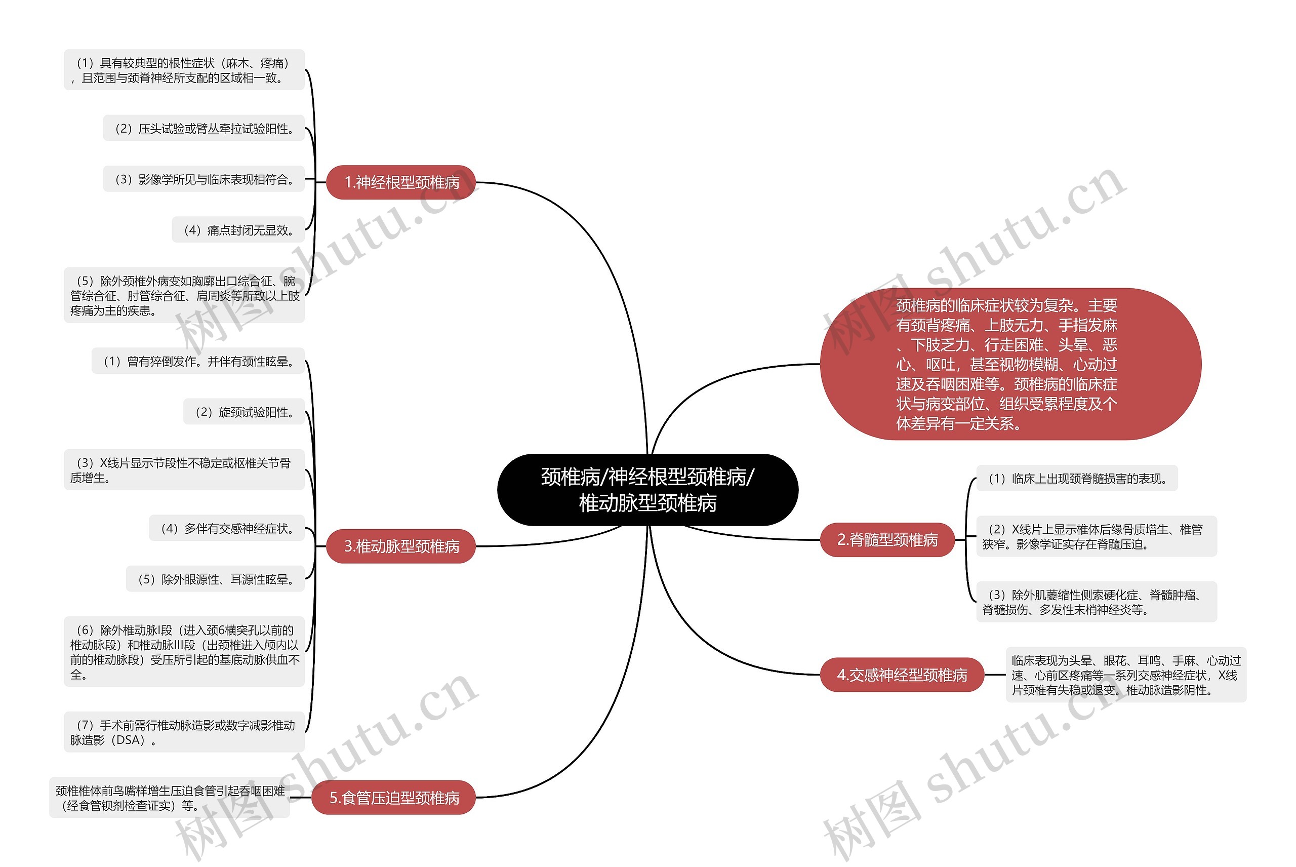 颈椎病/神经根型颈椎病/椎动脉型颈椎病思维导图