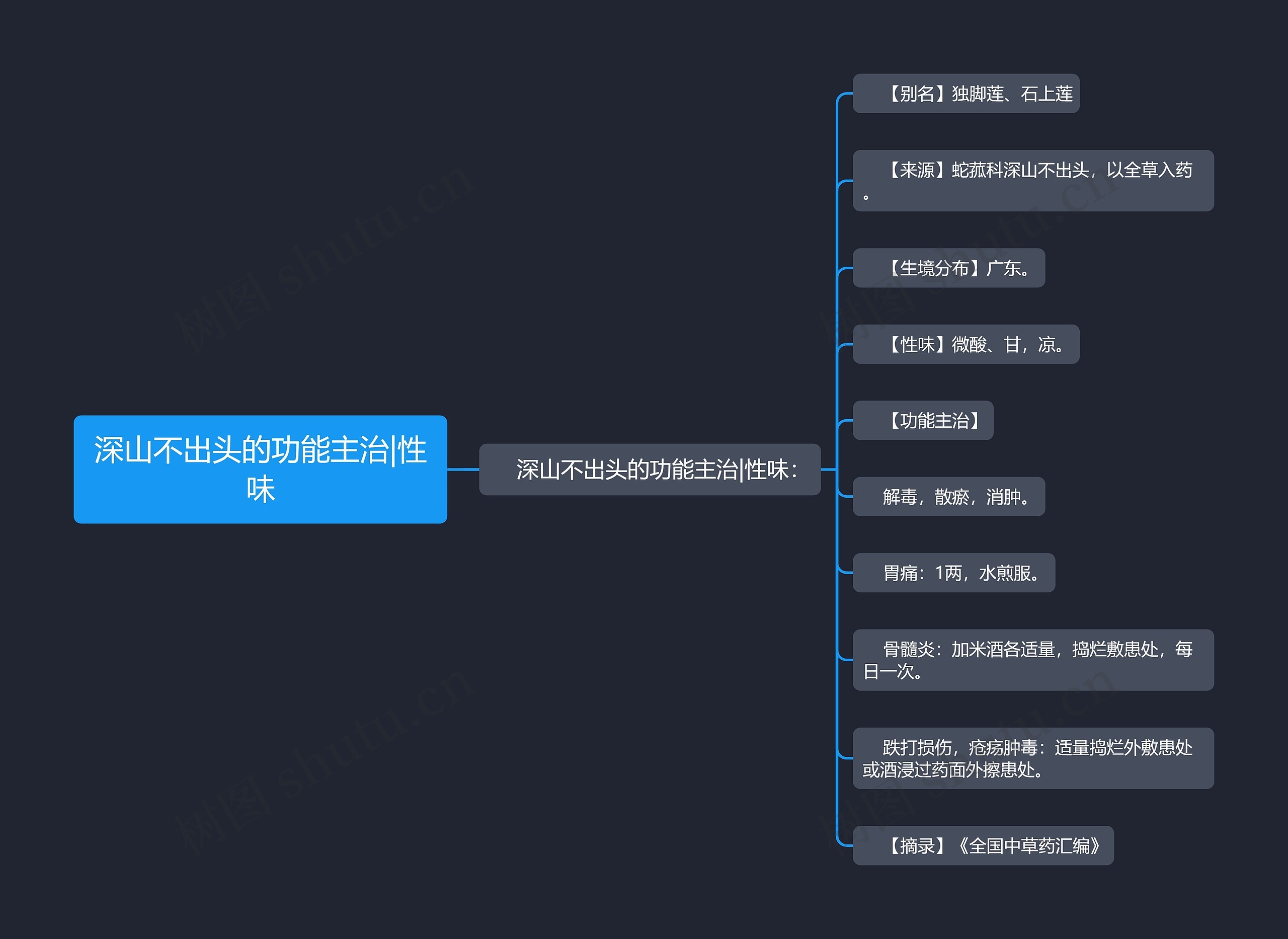 深山不出头的功能主治|性味思维导图