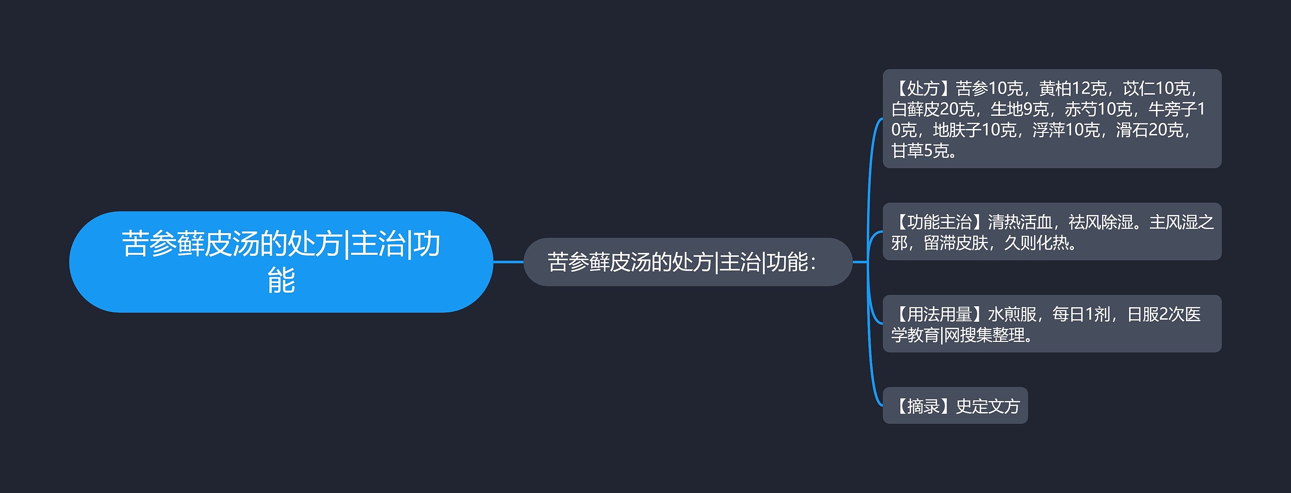 苦参藓皮汤的处方|主治|功能思维导图