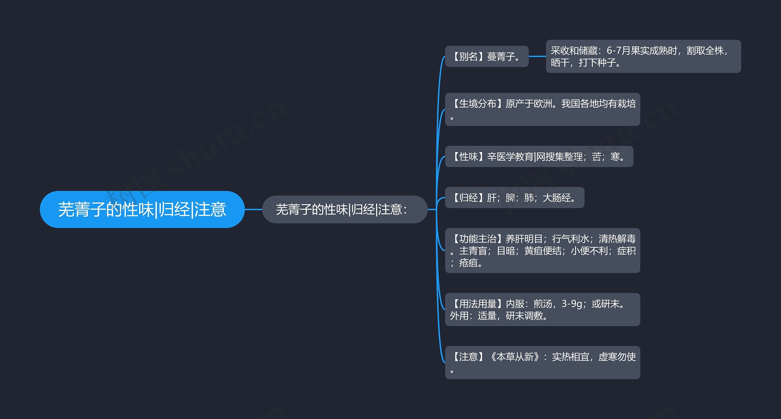 芜菁子的性味|归经|注意思维导图