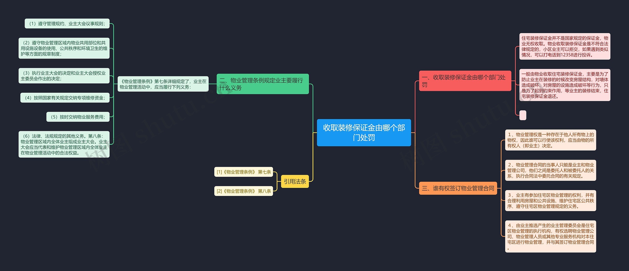 收取装修保证金由哪个部门处罚思维导图