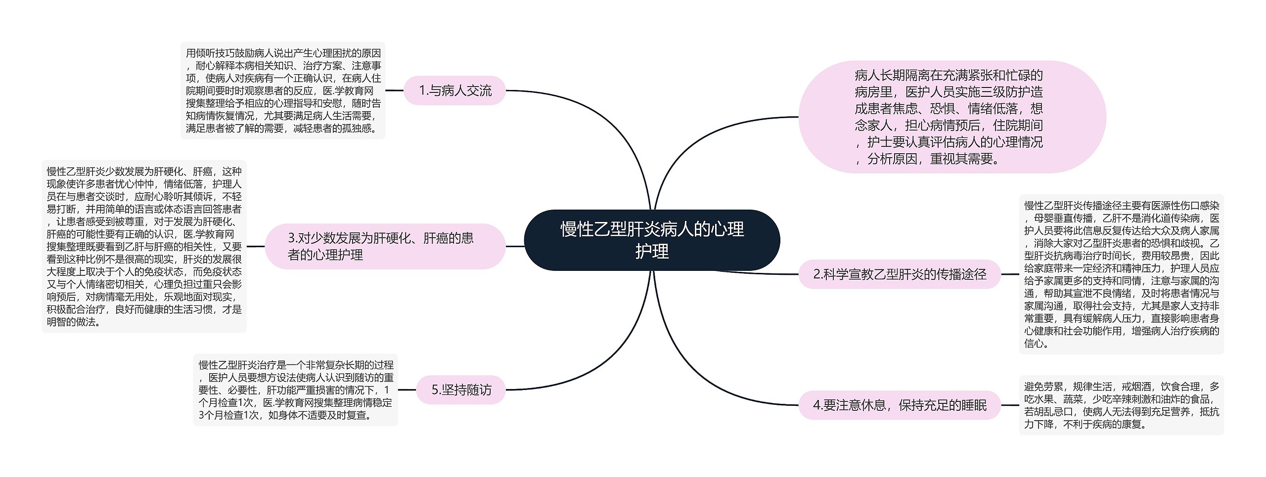 慢性乙型肝炎病人的心理护理思维导图