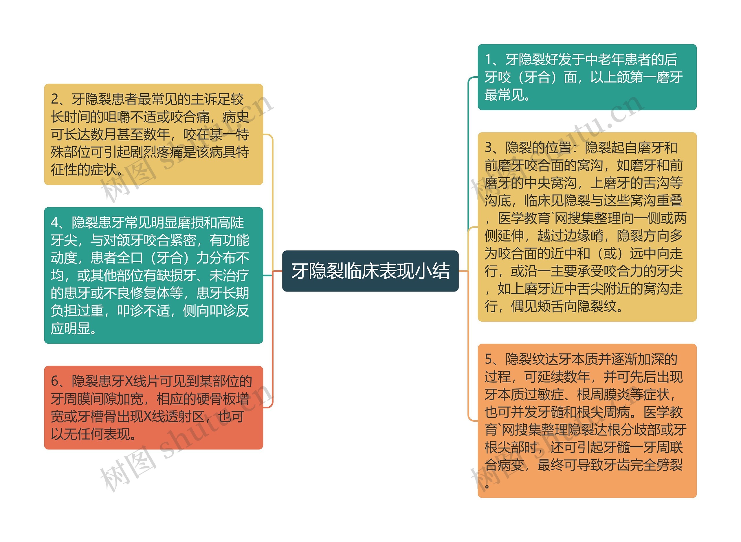 牙隐裂临床表现小结思维导图