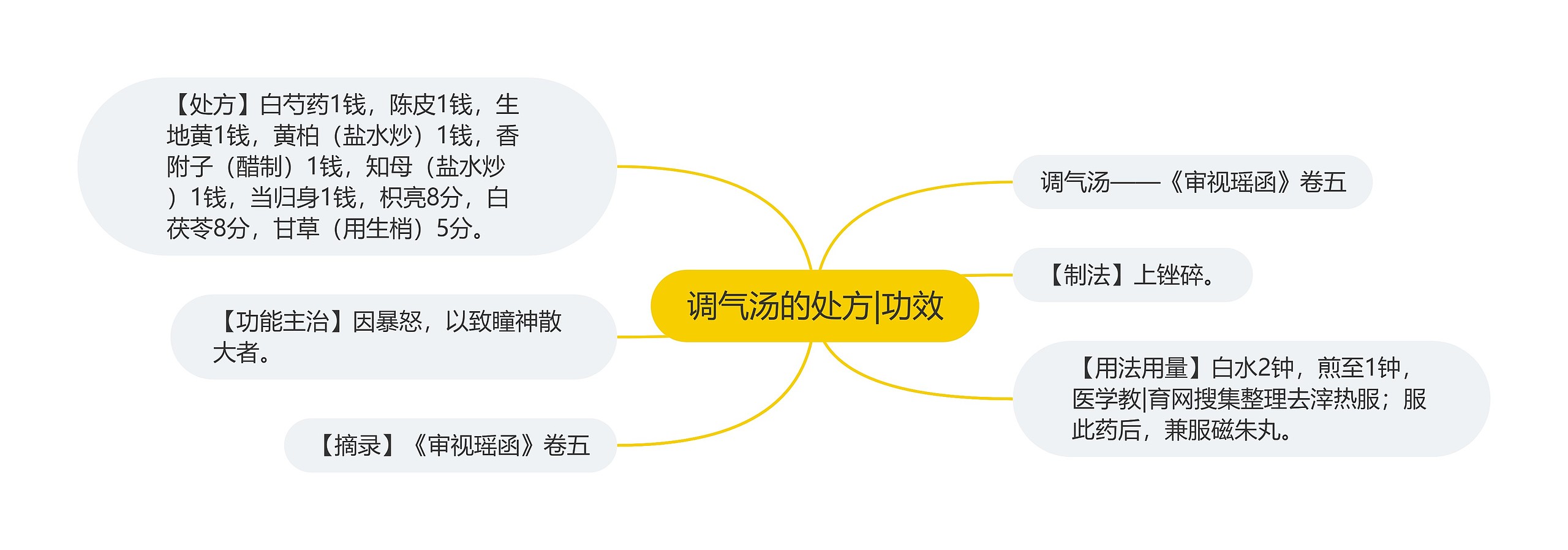 调气汤的处方|功效思维导图