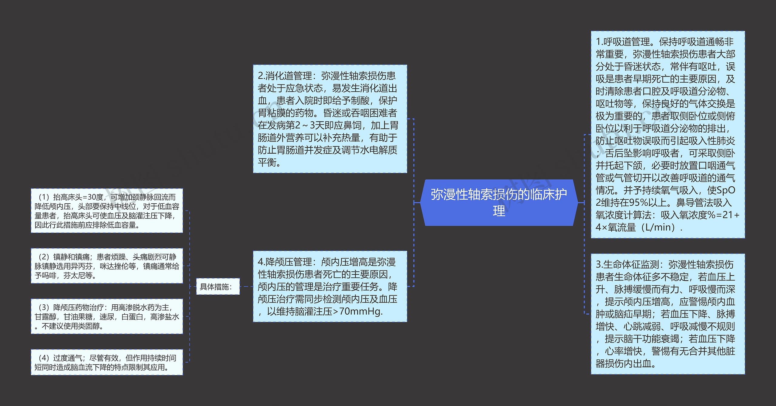 弥漫性轴索损伤的临床护理思维导图