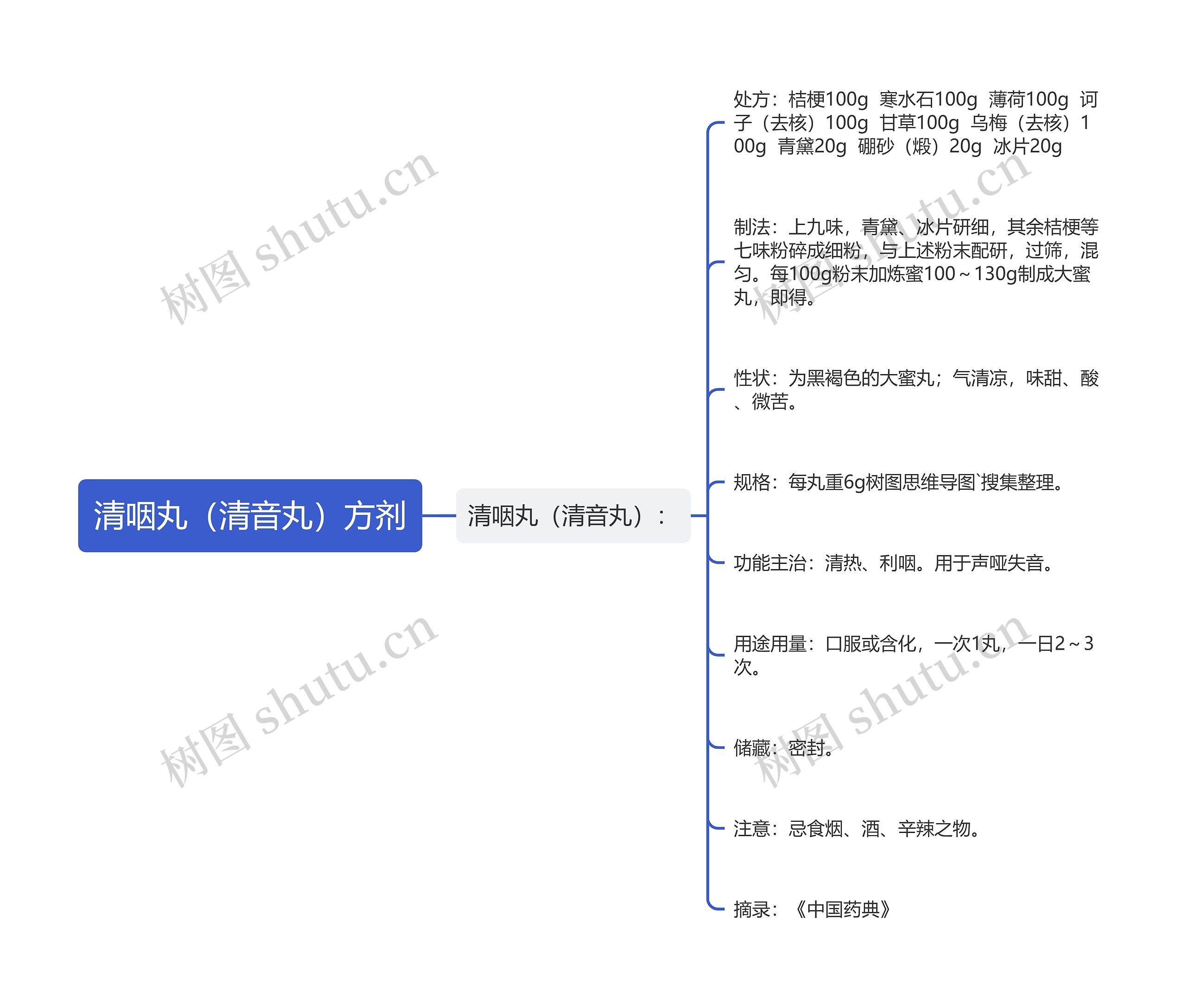 清咽丸（清音丸）方剂