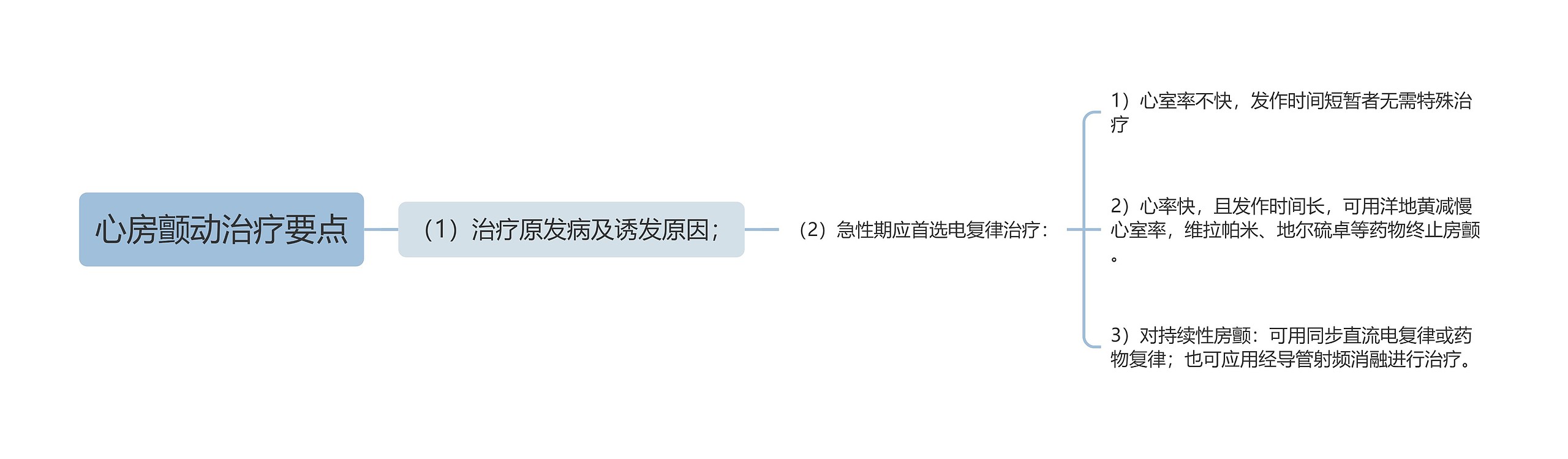 心房颤动治疗要点思维导图