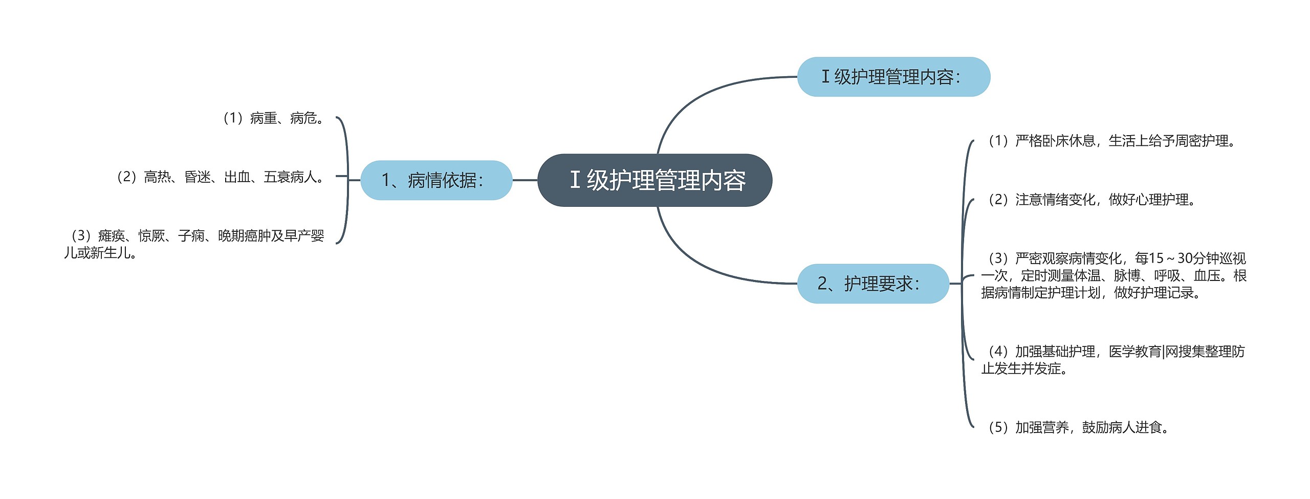 Ⅰ级护理管理内容思维导图