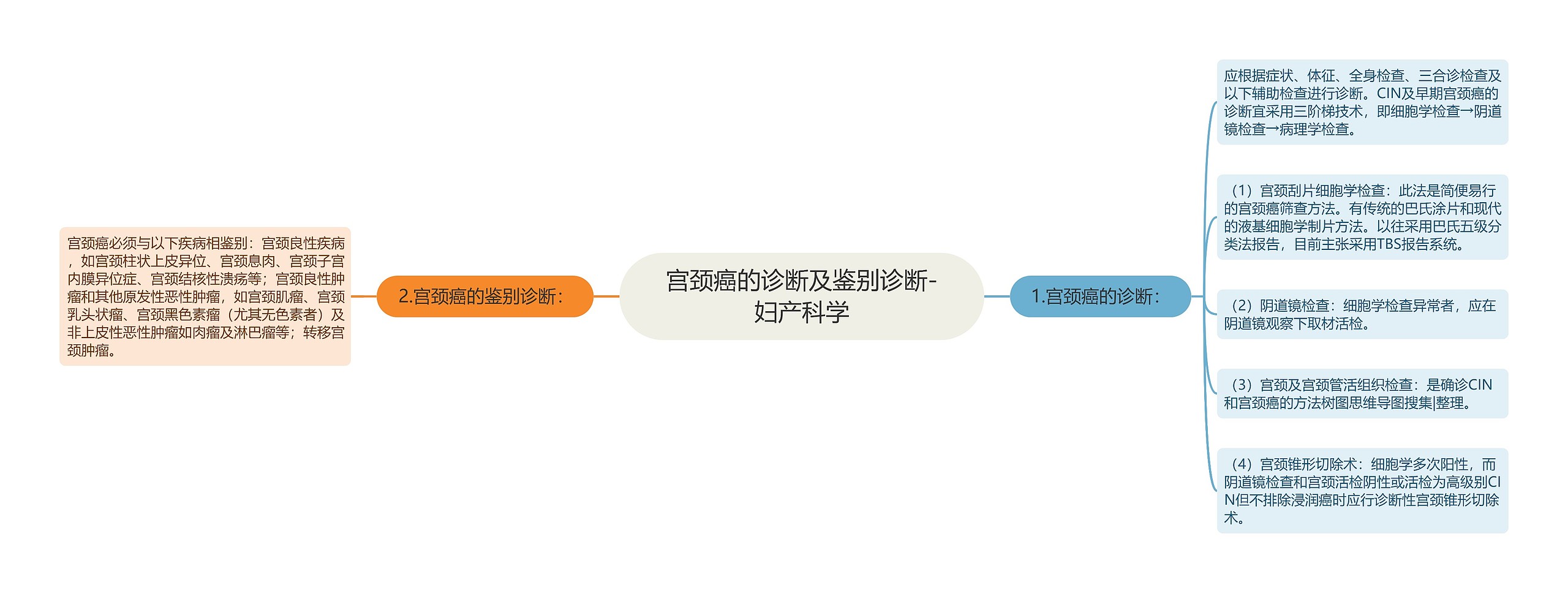 宫颈癌的诊断及鉴别诊断-妇产科学思维导图