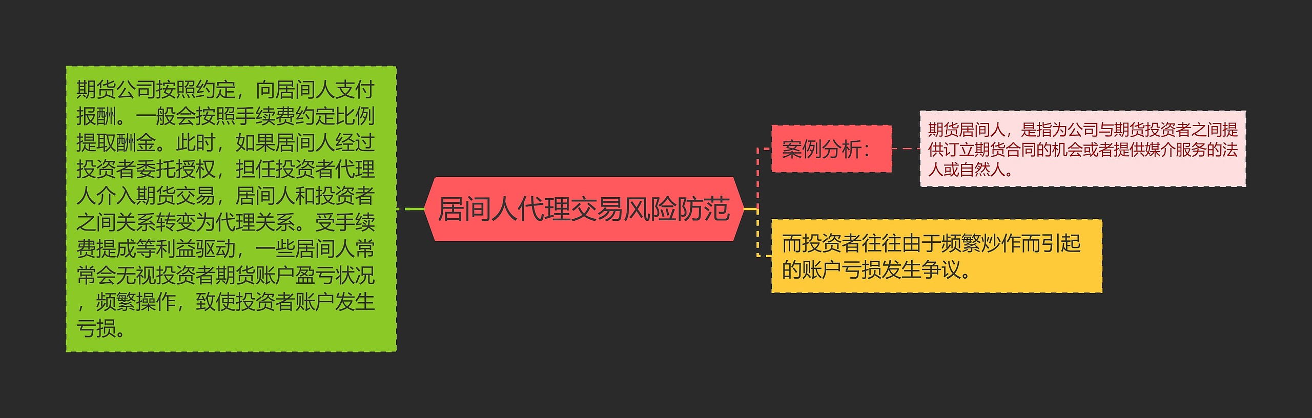 居间人代理交易风险防范思维导图