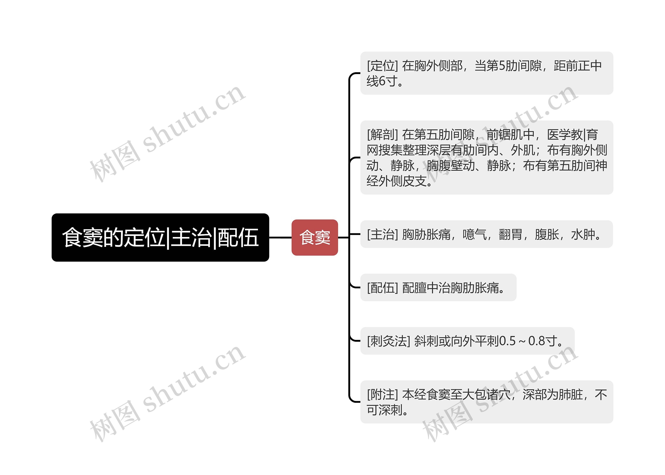 食窦的定位|主治|配伍 食窦的定位|主治|配伍