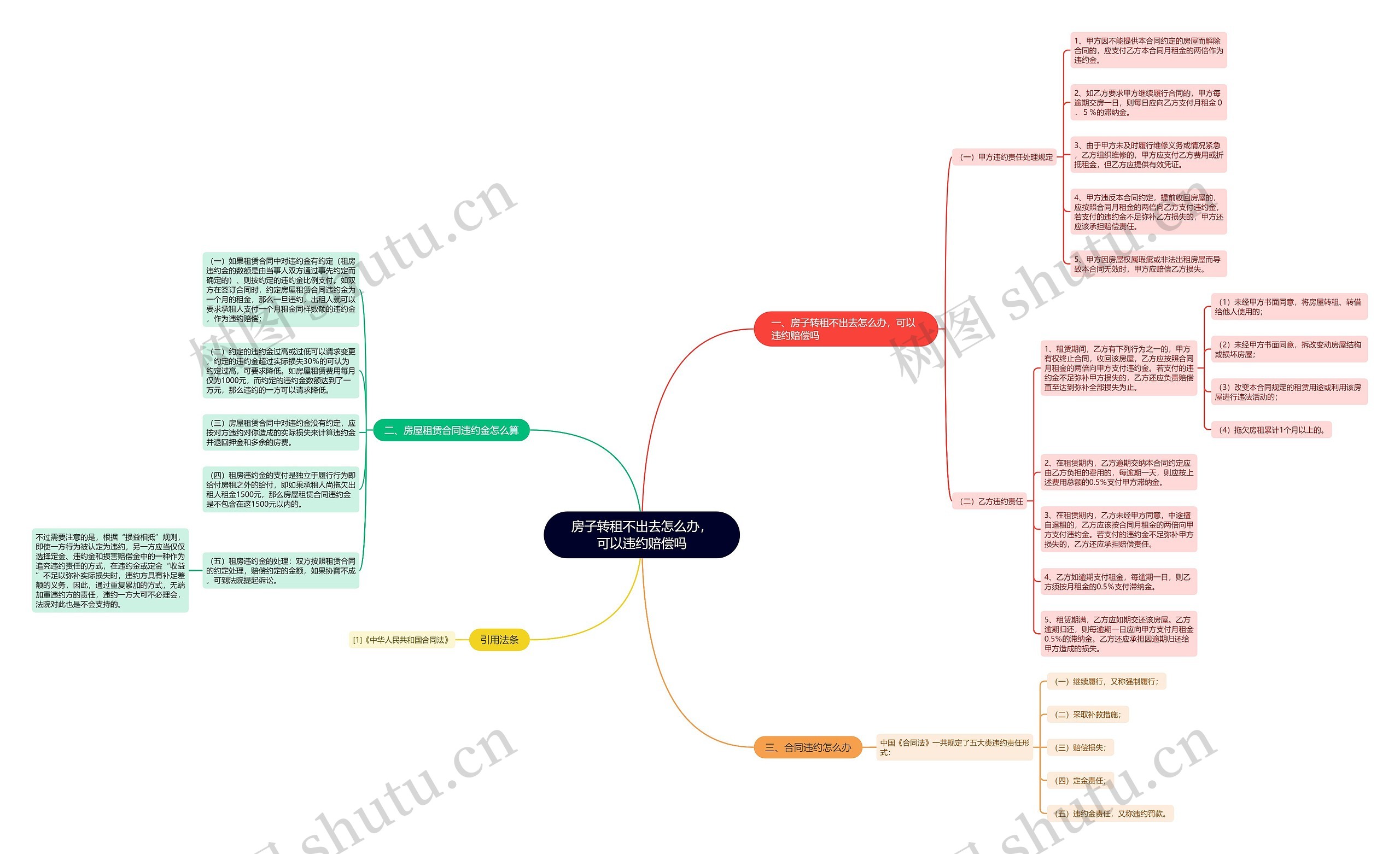 房子转租不出去怎么办,可以违约赔偿吗思维导图高清图 房子转租不出去怎么办,可以违约赔偿吗思维导图