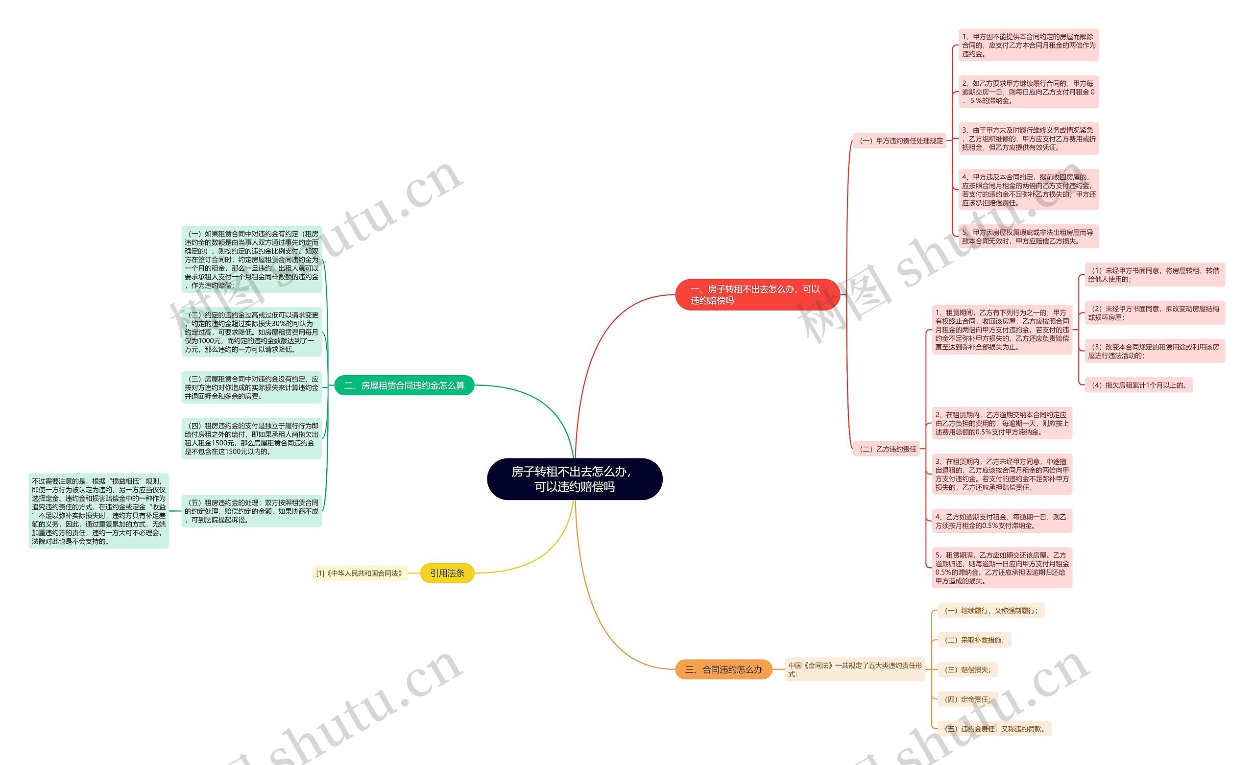 房子转租不出去怎么办，可以违约赔偿吗思维导图
