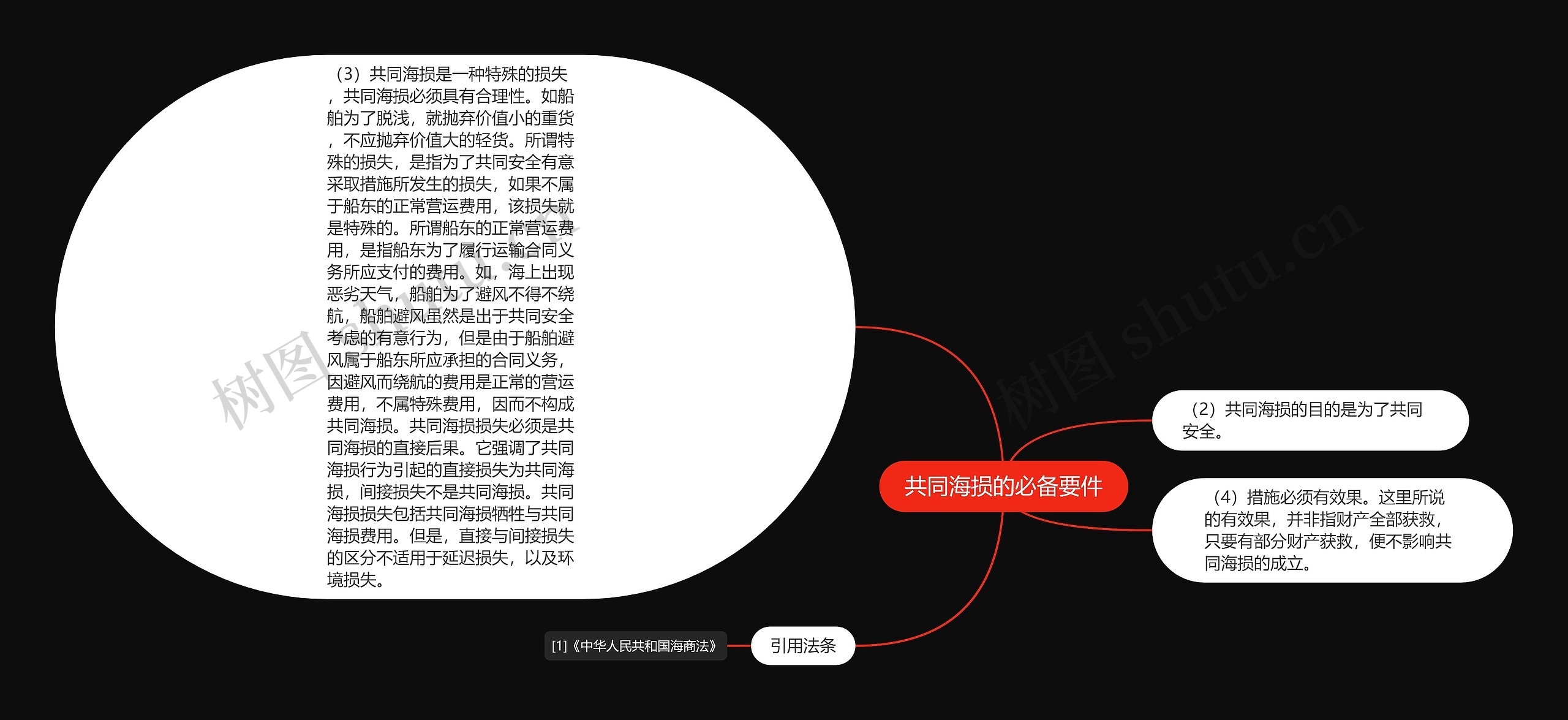 共同海损的必备要件思维导图