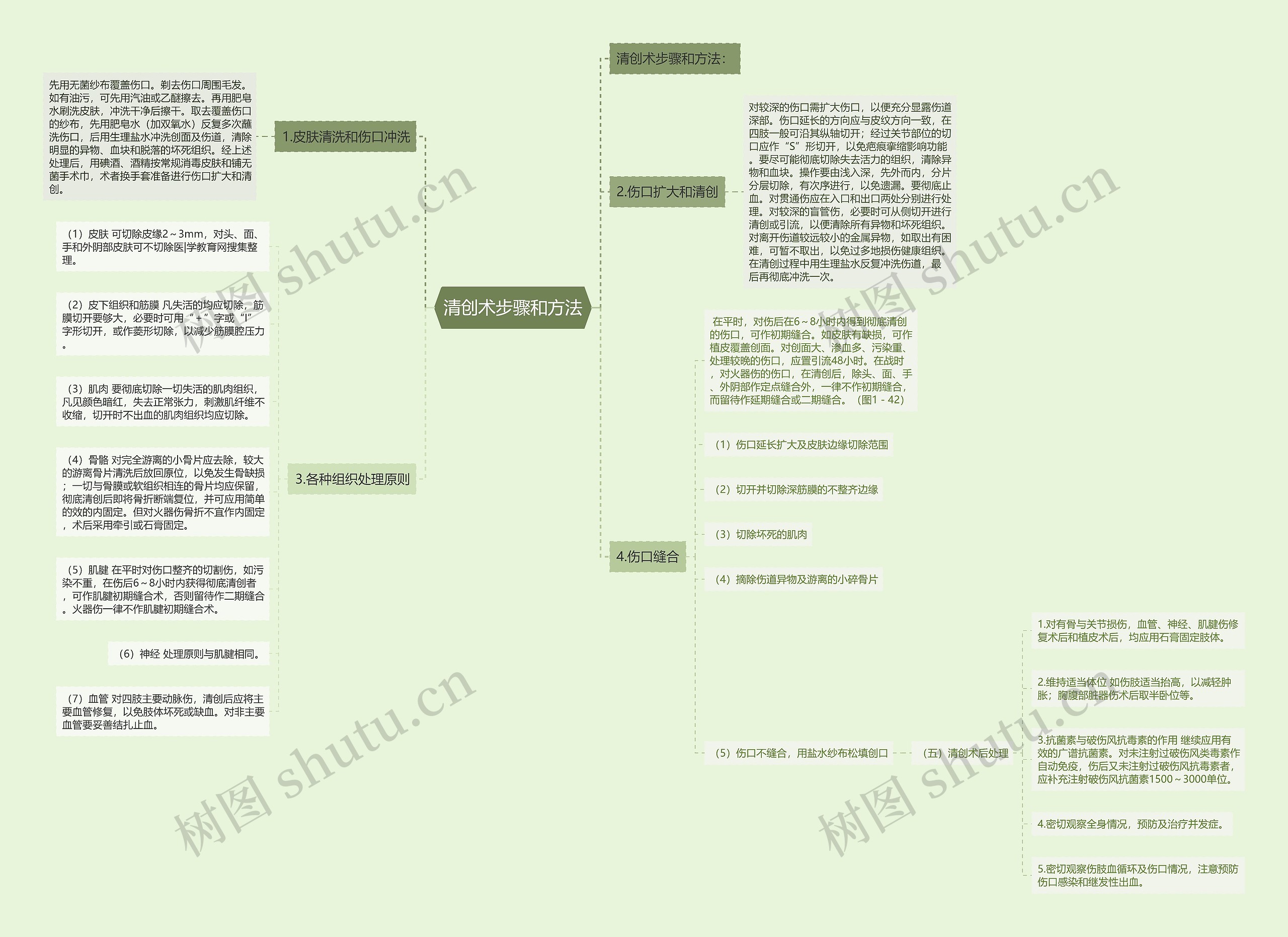 清创术步骤和方法 清创术步骤和方法