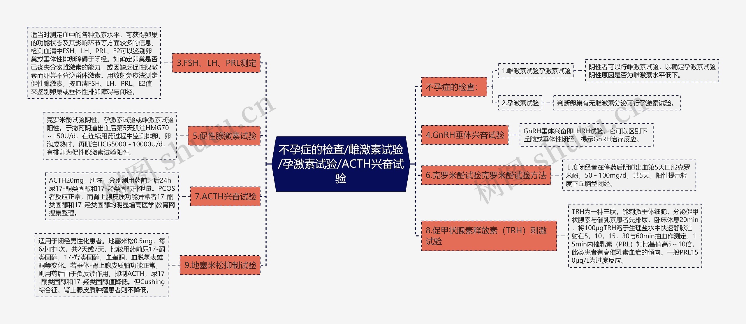 不孕症的检查/雌激素试验/孕激素试验/ACTH兴奋试验