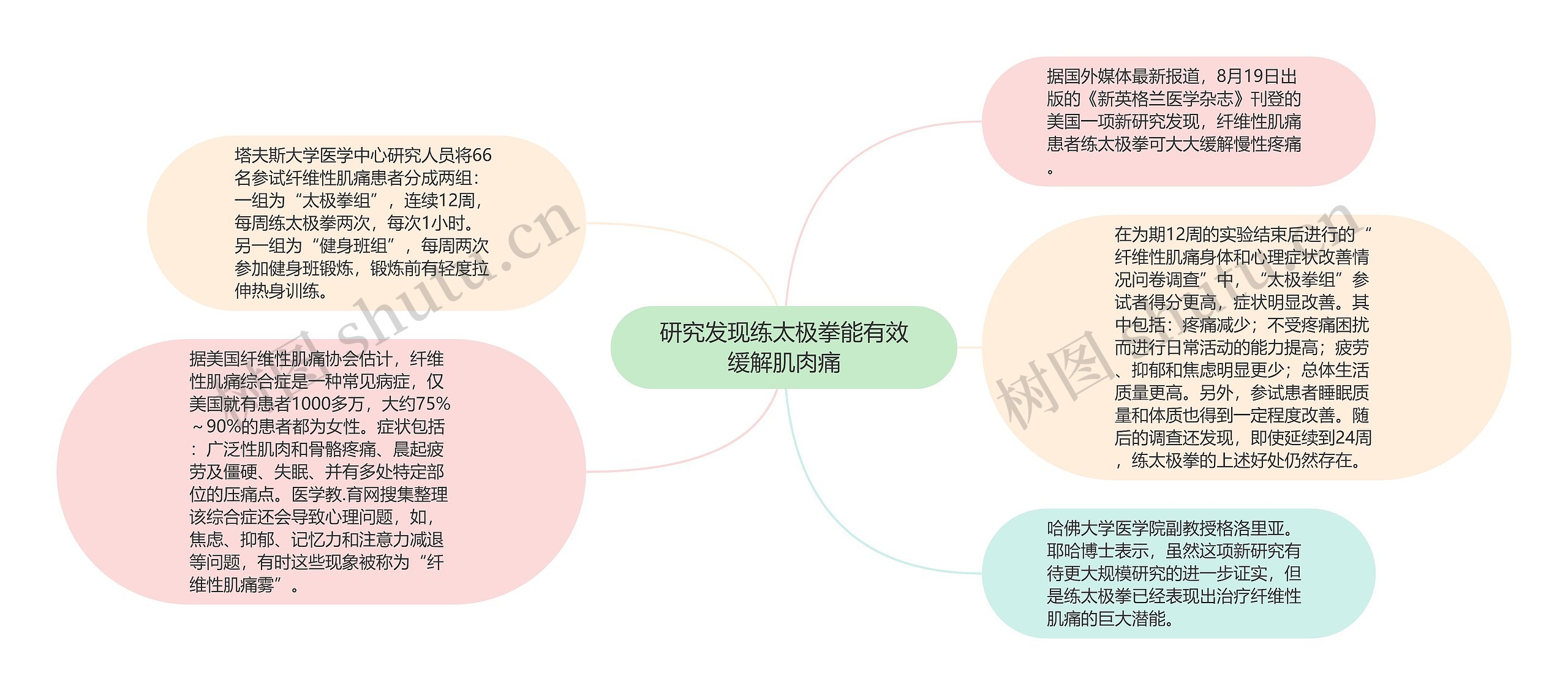 研究发现练太极拳能有效缓解肌肉痛