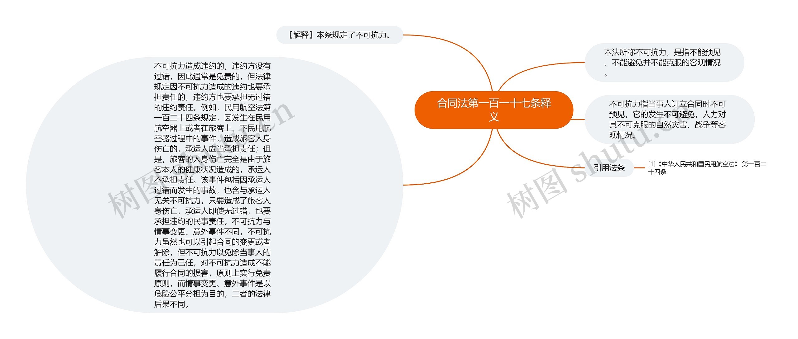 合同法第一百一十七条释义思维导图