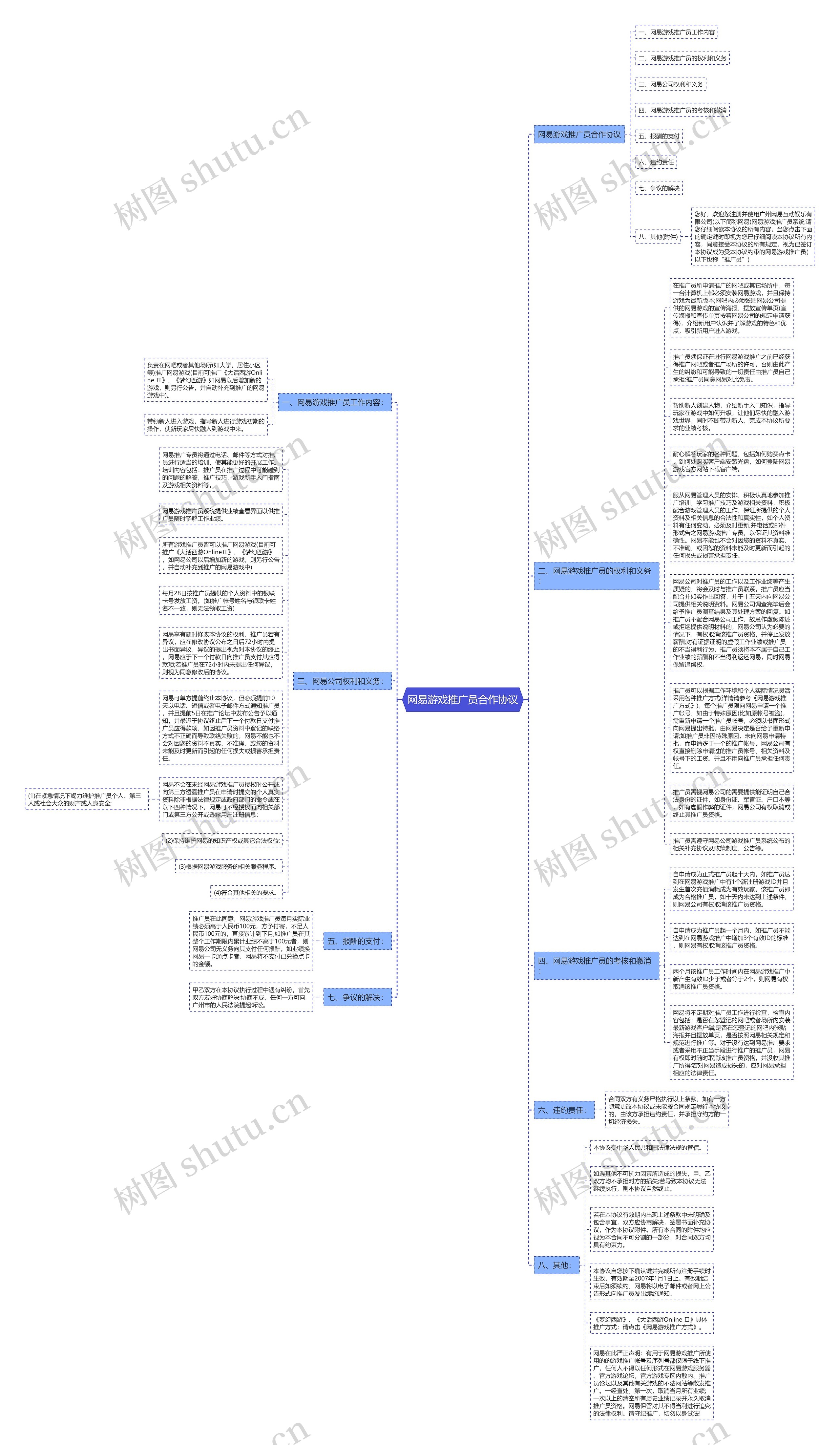 网易游戏推广员合作协议思维导图
