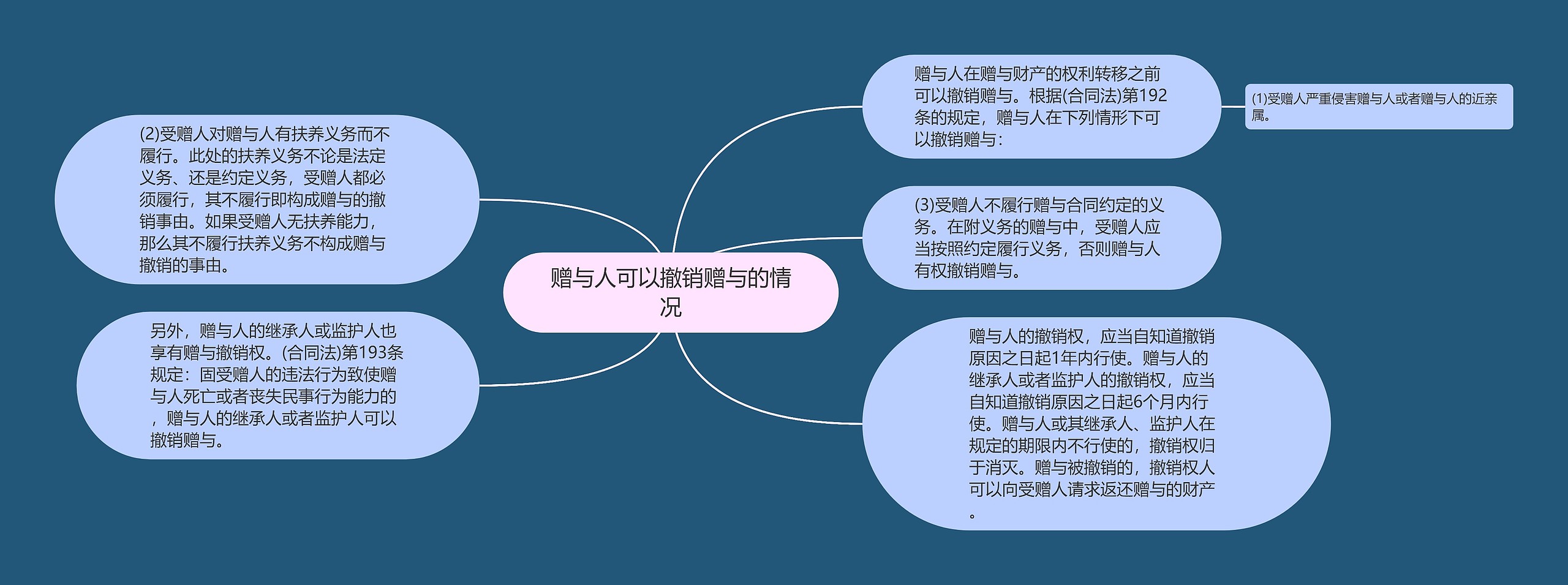 赠与人可以撤销赠与的情况思维导图