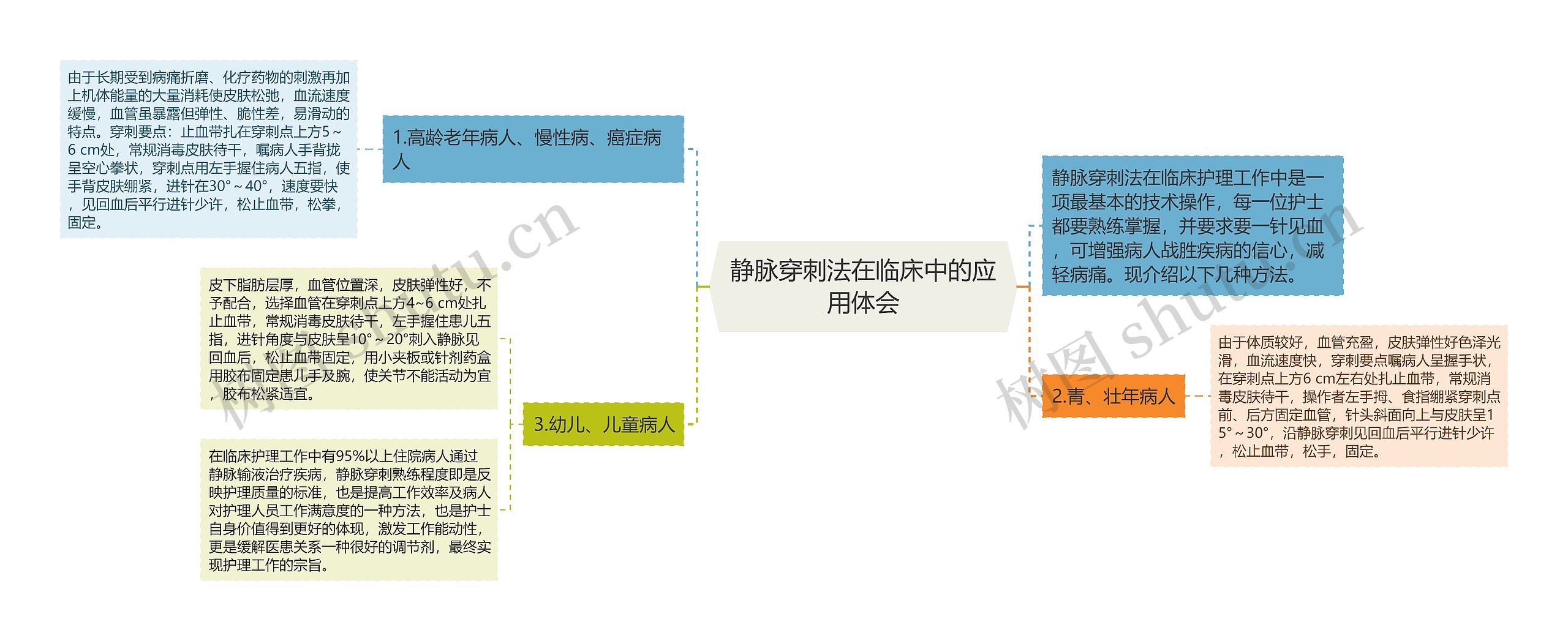 静脉穿刺法在临床中的应用体会思维导图