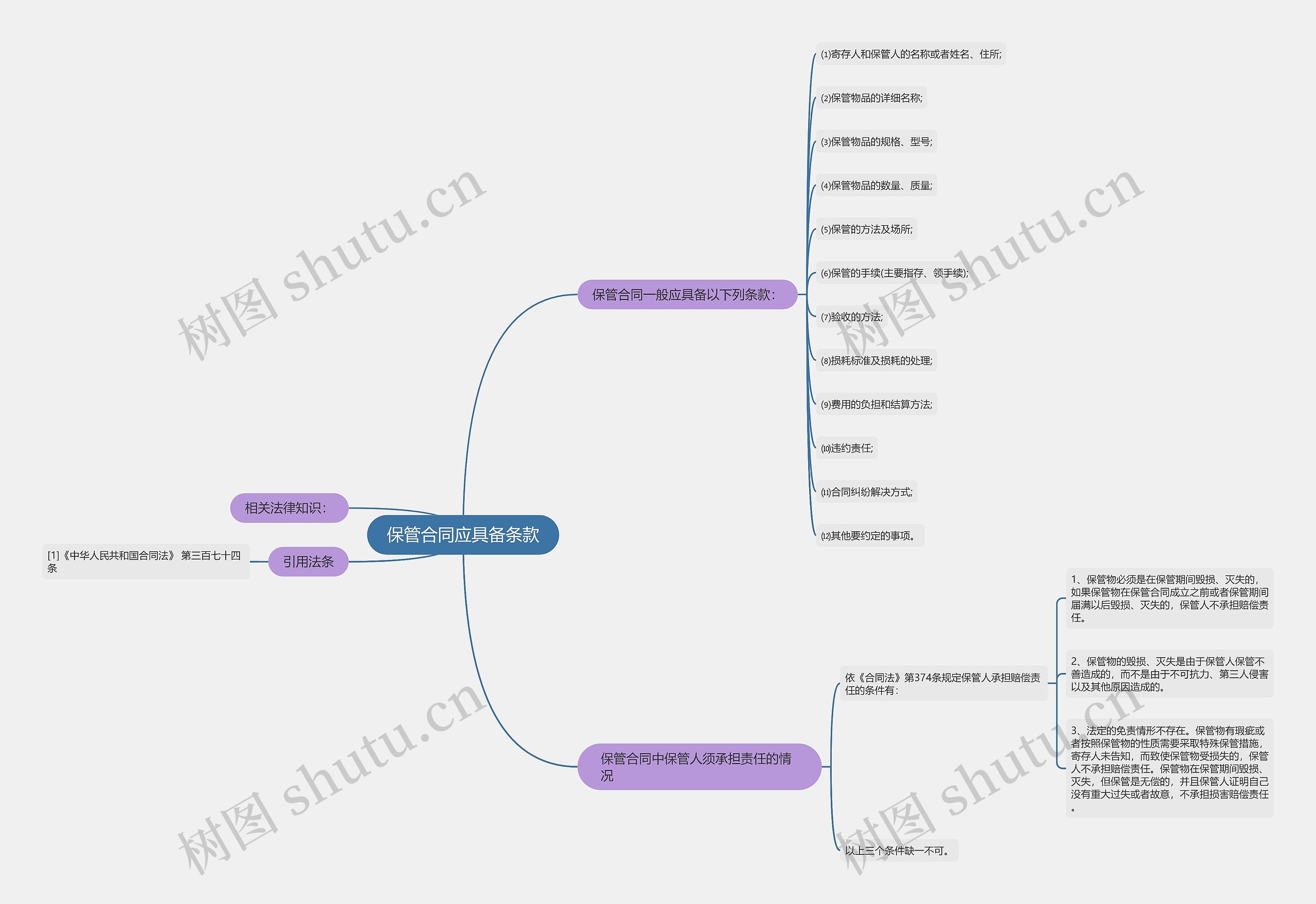保管合同应具备条款思维导图