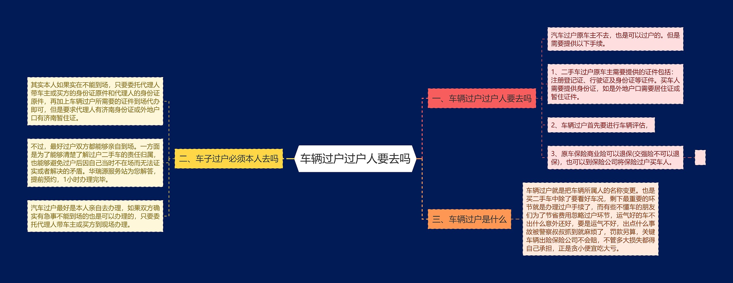 车辆过户过户人要去吗思维导图