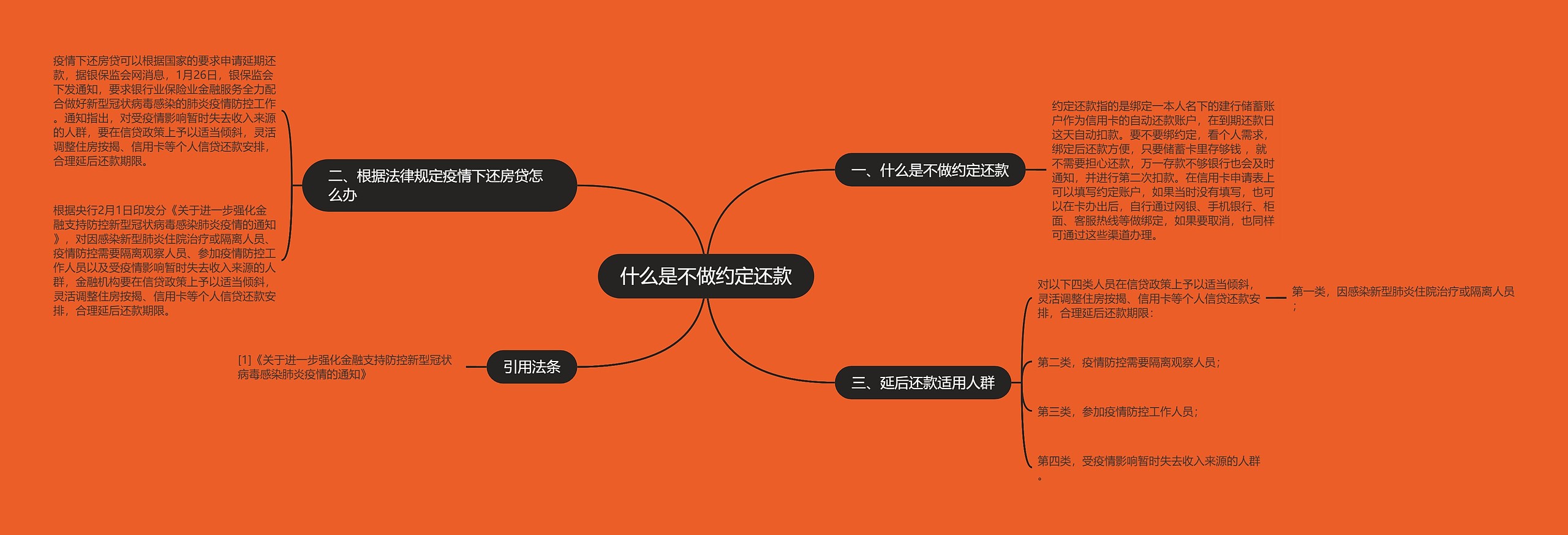 什么是不做约定还款思维导图