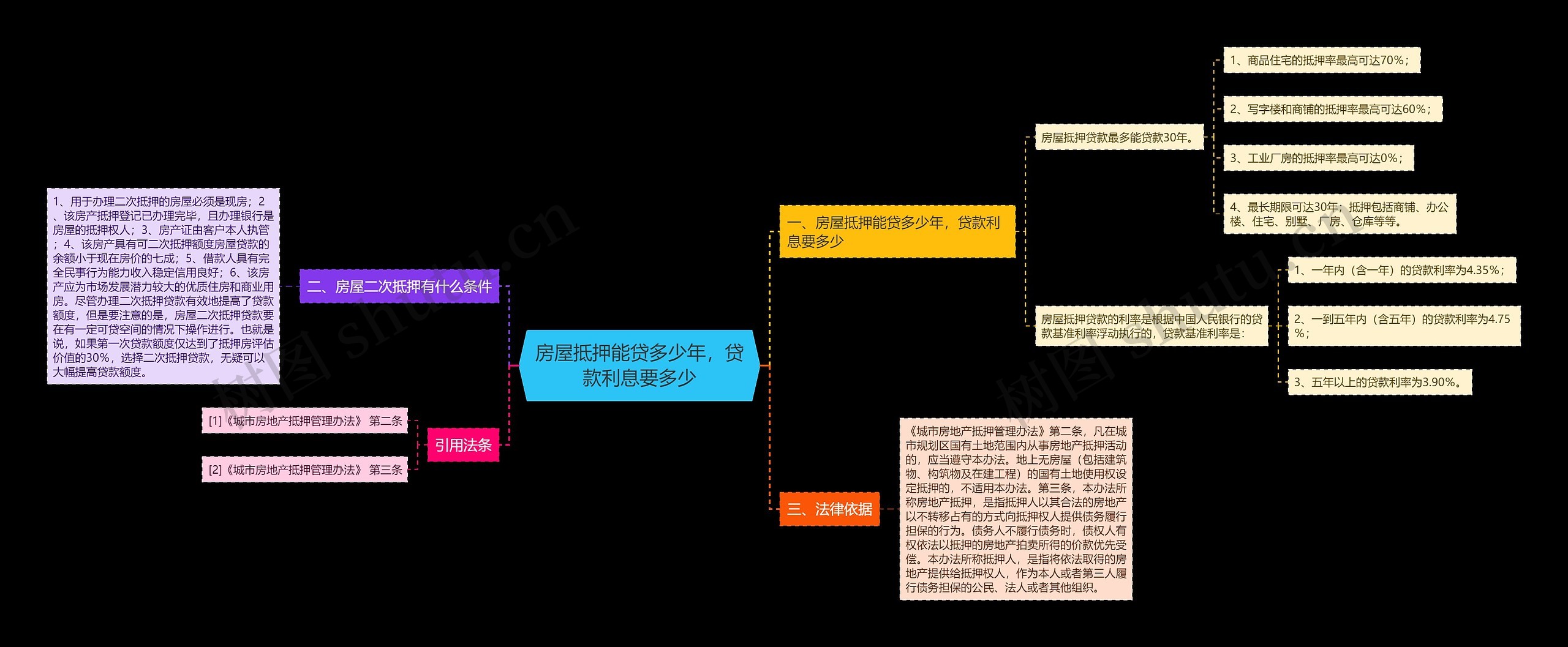 房屋抵押能贷多少年，贷款利息要多少思维导图