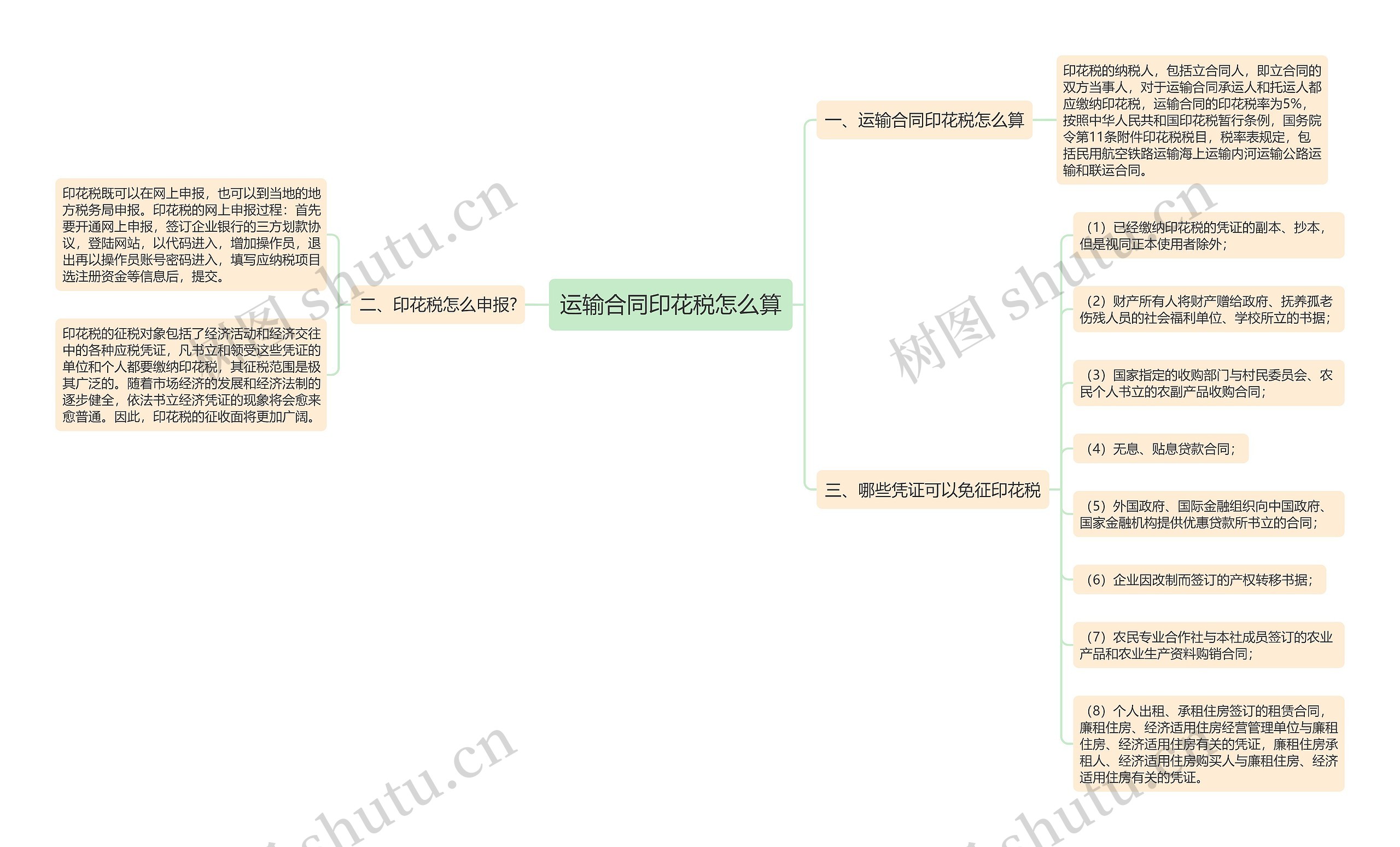 运输合同印花税怎么算思维导图