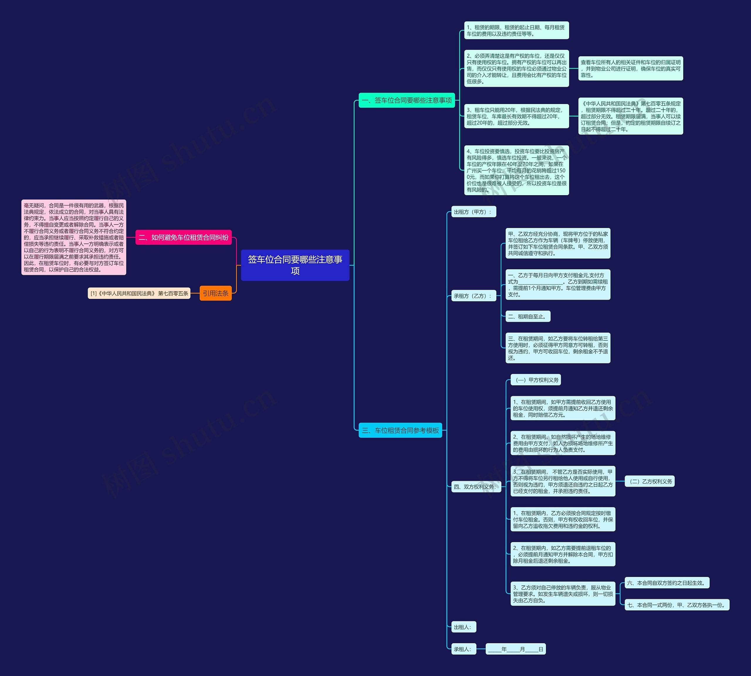 签车位合同要哪些注意事项思维导图