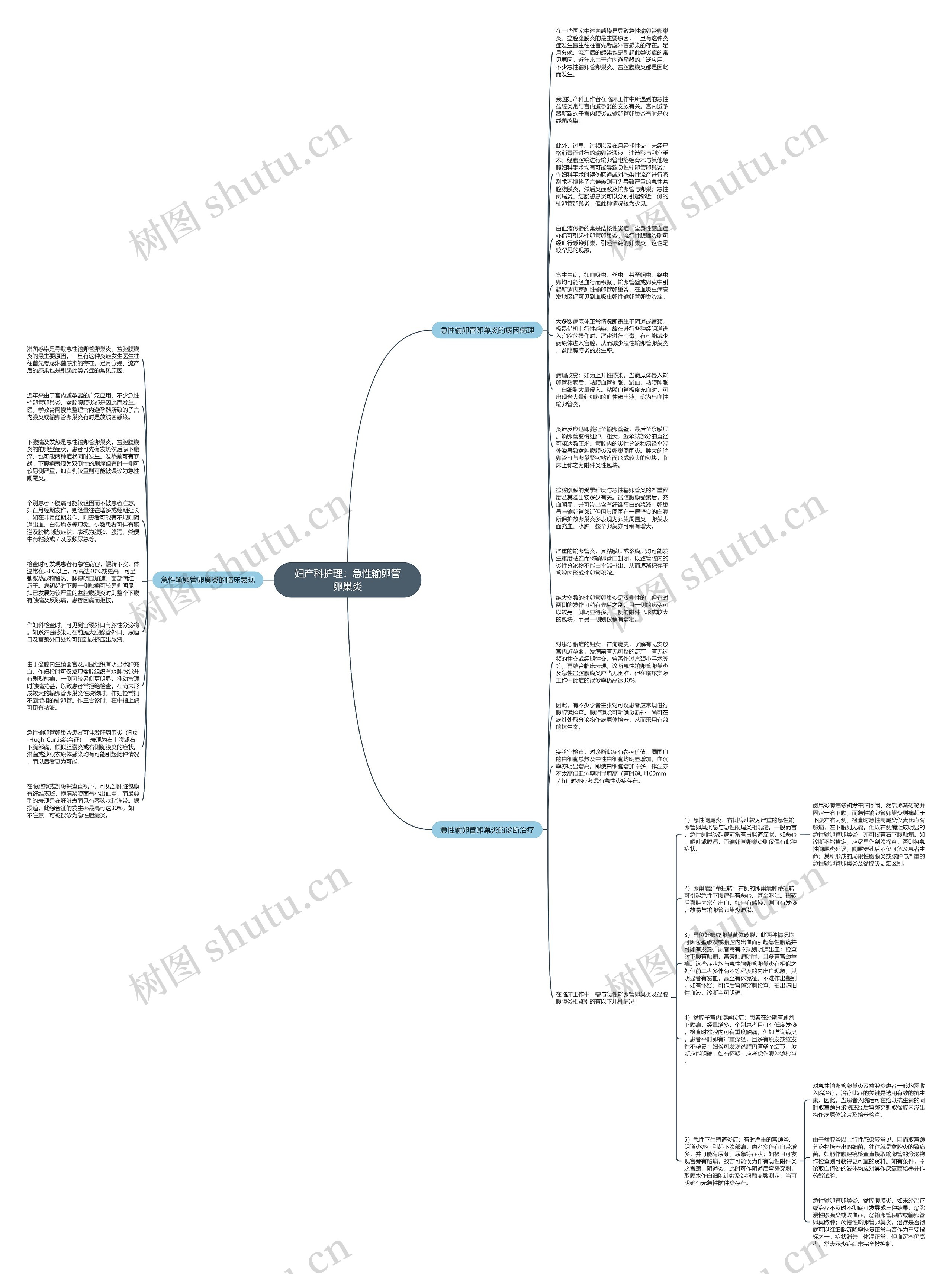 妇产科护理：急性输卵管卵巢炎思维导图